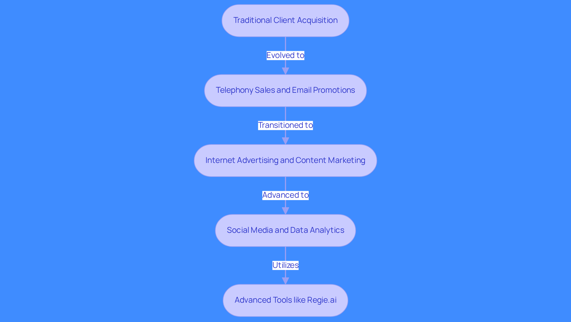 This flowchart shows how lead generation methods have changed over time. Start at the top with traditional methods and follow the arrows down to see how technology has transformed client acquisition strategies.