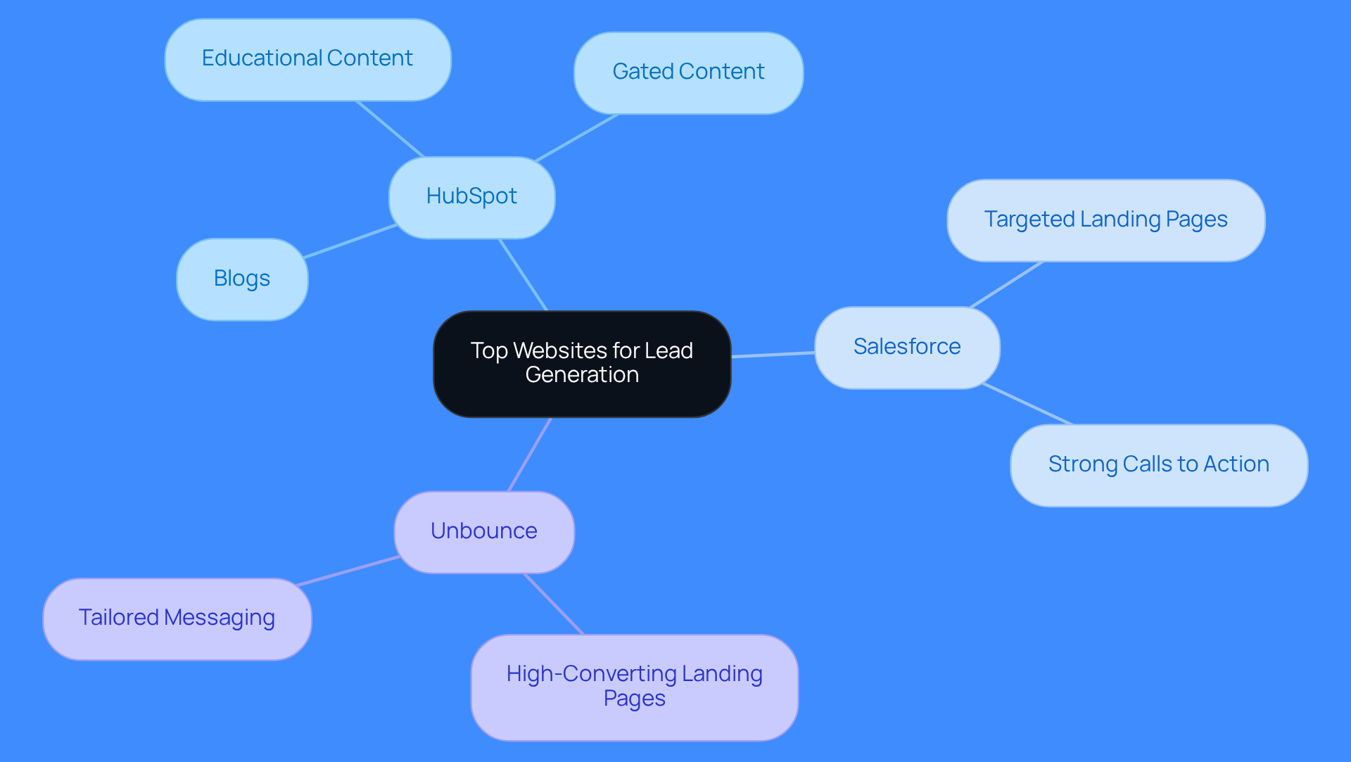 This mindmap shows how different websites approach lead generation. Each branch represents a website, and the sub-branches detail their specific strategies. Follow the branches to see how each site contributes to effective lead generation.