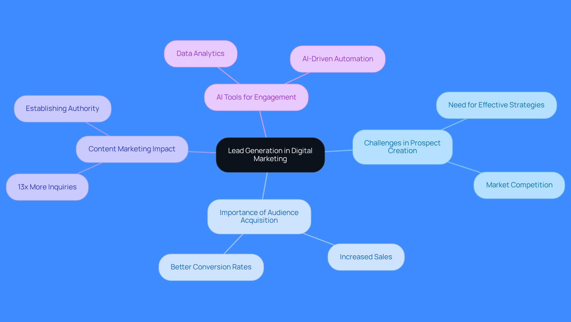 This mindmap illustrates how different aspects of lead generation connect. Start at the center with the main topic, then explore each branch to see the challenges, strategies, and tools that contribute to effective prospect creation.