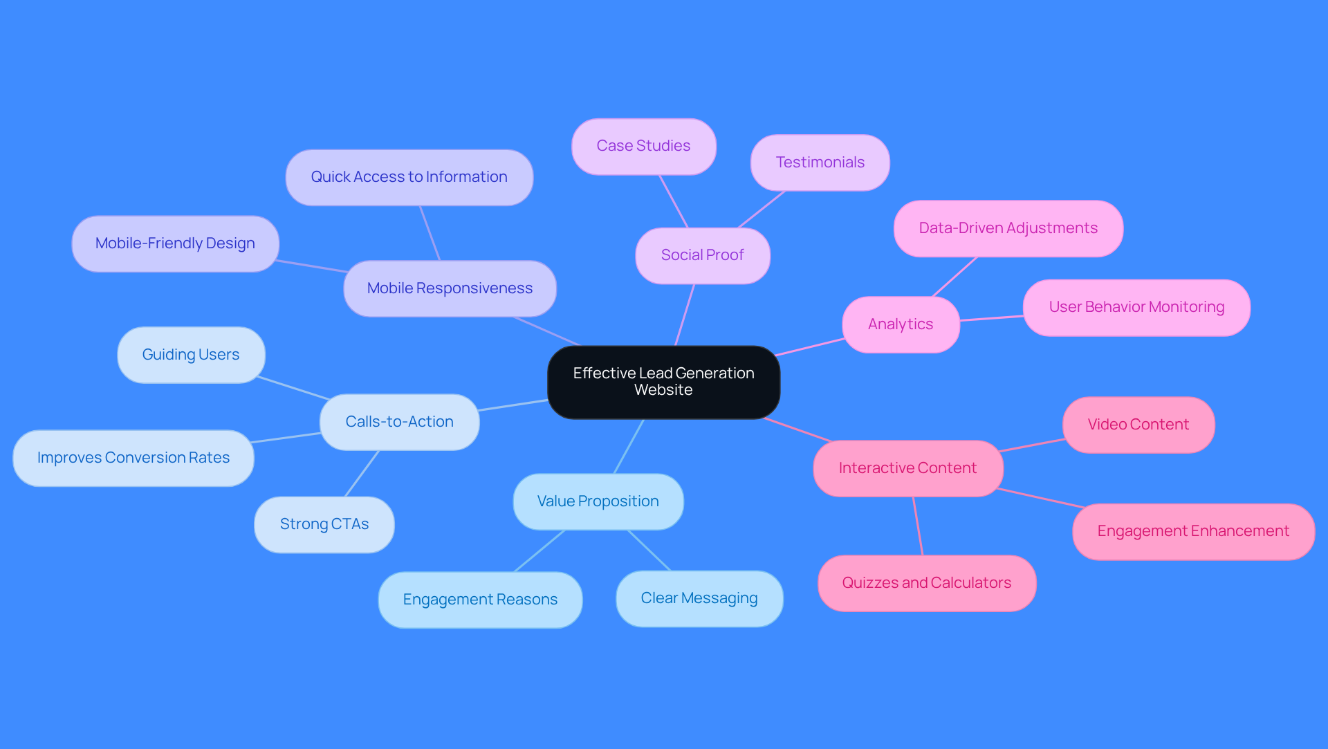 This mindmap illustrates the essential features that make a lead generation website successful. Start at the center with the main idea, then explore each branch to see how different characteristics contribute to attracting and converting prospects.