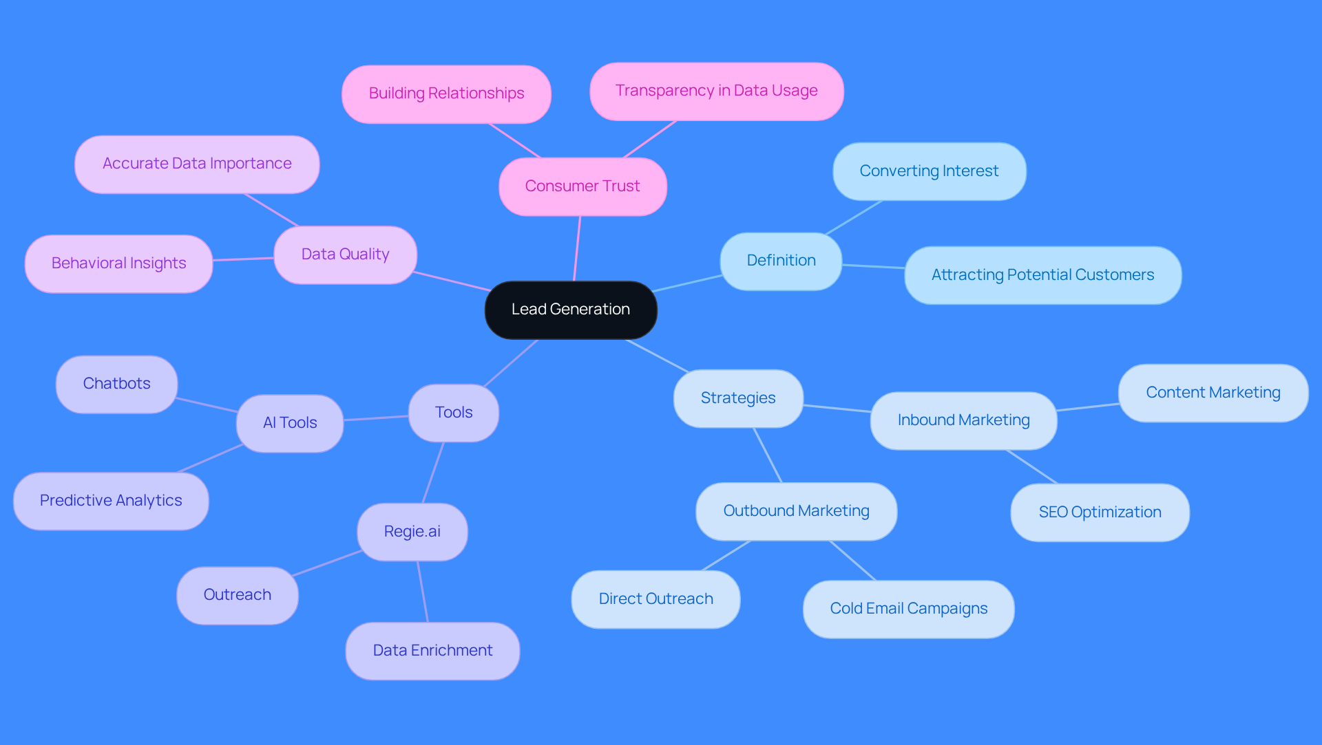 This mindmap starts with the main concept of lead generation at the center. Each branch represents a key aspect of lead generation, such as strategies and tools. Follow the branches to explore how these elements connect and contribute to effective lead generation.