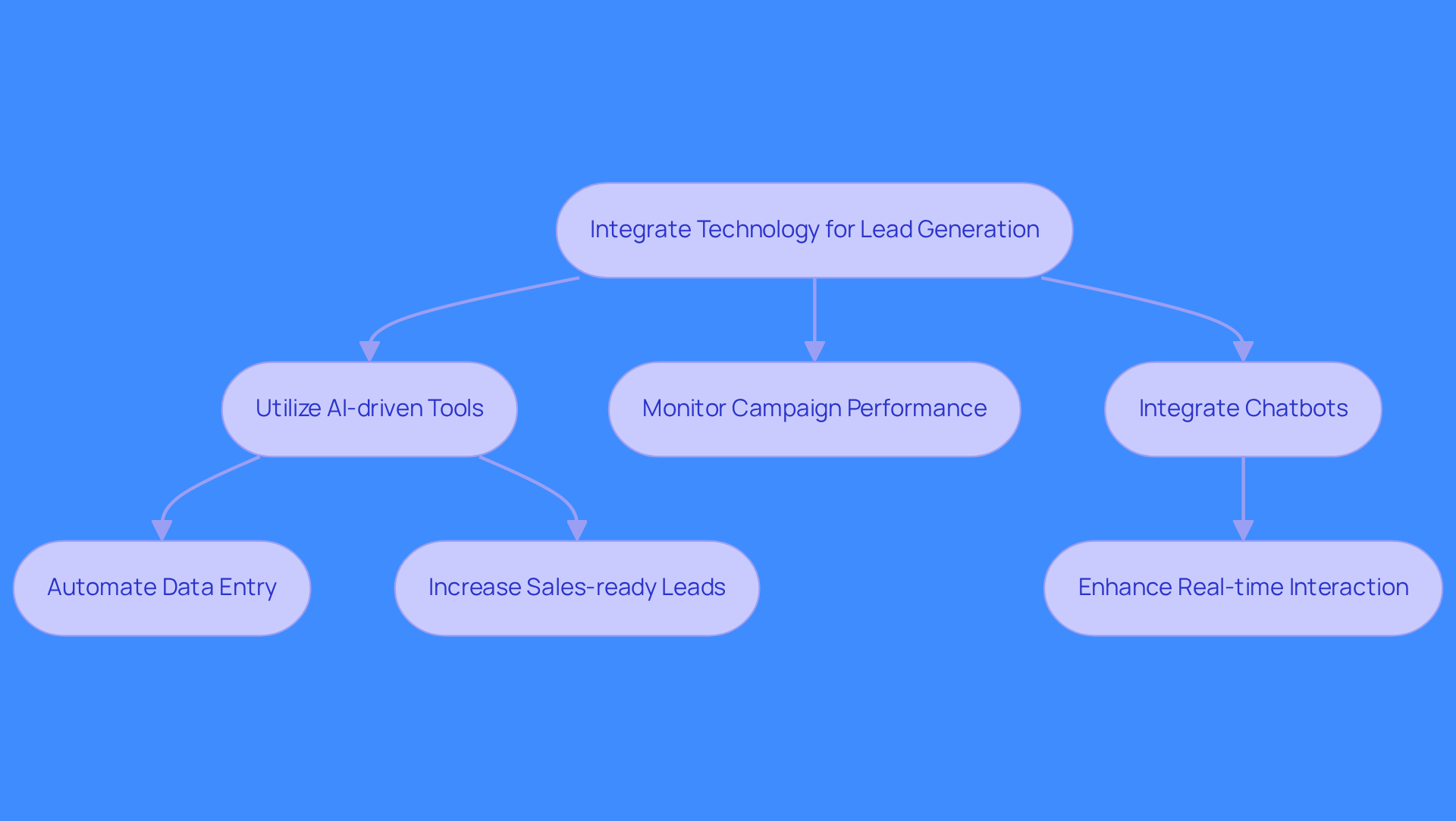This flowchart shows how to enhance lead generation by integrating various technologies. Each box represents a step or tool in the process, and the arrows indicate how they connect to improve efficiency and effectiveness in sales.