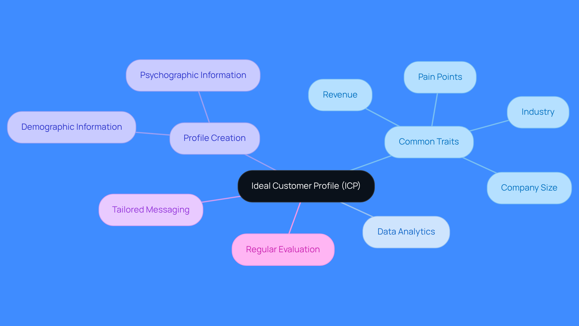 This mindmap starts with the central idea of the Ideal Customer Profile, branching out to show the key components that help define it. Each branch represents a crucial aspect of understanding your customers, making it easier to visualize how they connect and contribute to effective marketing and sales strategies.
