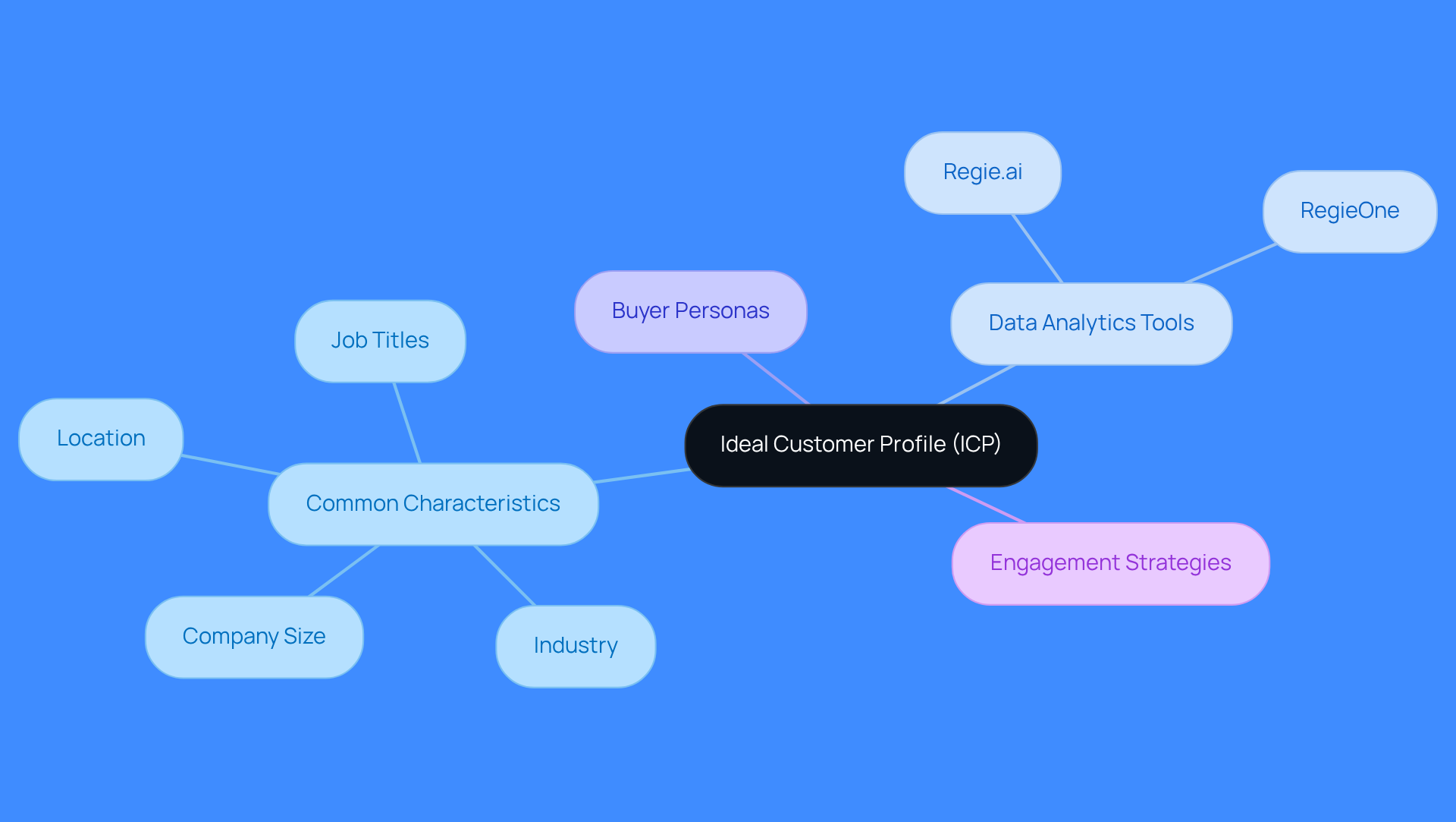 This mindmap starts with the central idea of your Ideal Customer Profile and branches out into various aspects that help define it. Each branch represents a different category of information, showing how they relate to the overall concept. Follow the branches to see how to analyze your customers and refine your marketing strategies.