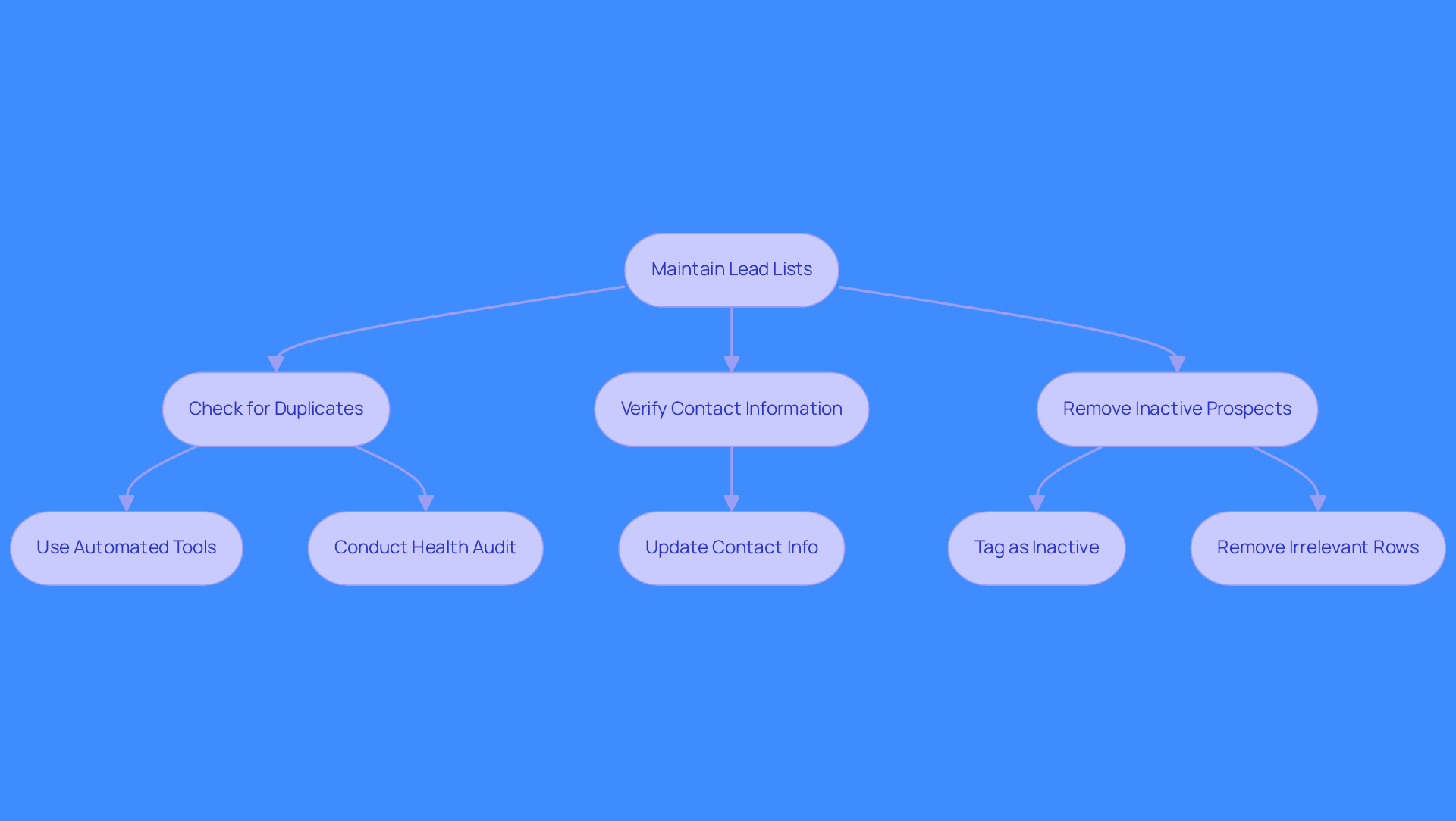 This flowchart shows the steps to keep your lead lists effective. Start at the top and follow the arrows to see what actions to take, from checking for duplicates to removing inactive contacts. Each step is crucial for maintaining a high-quality list.