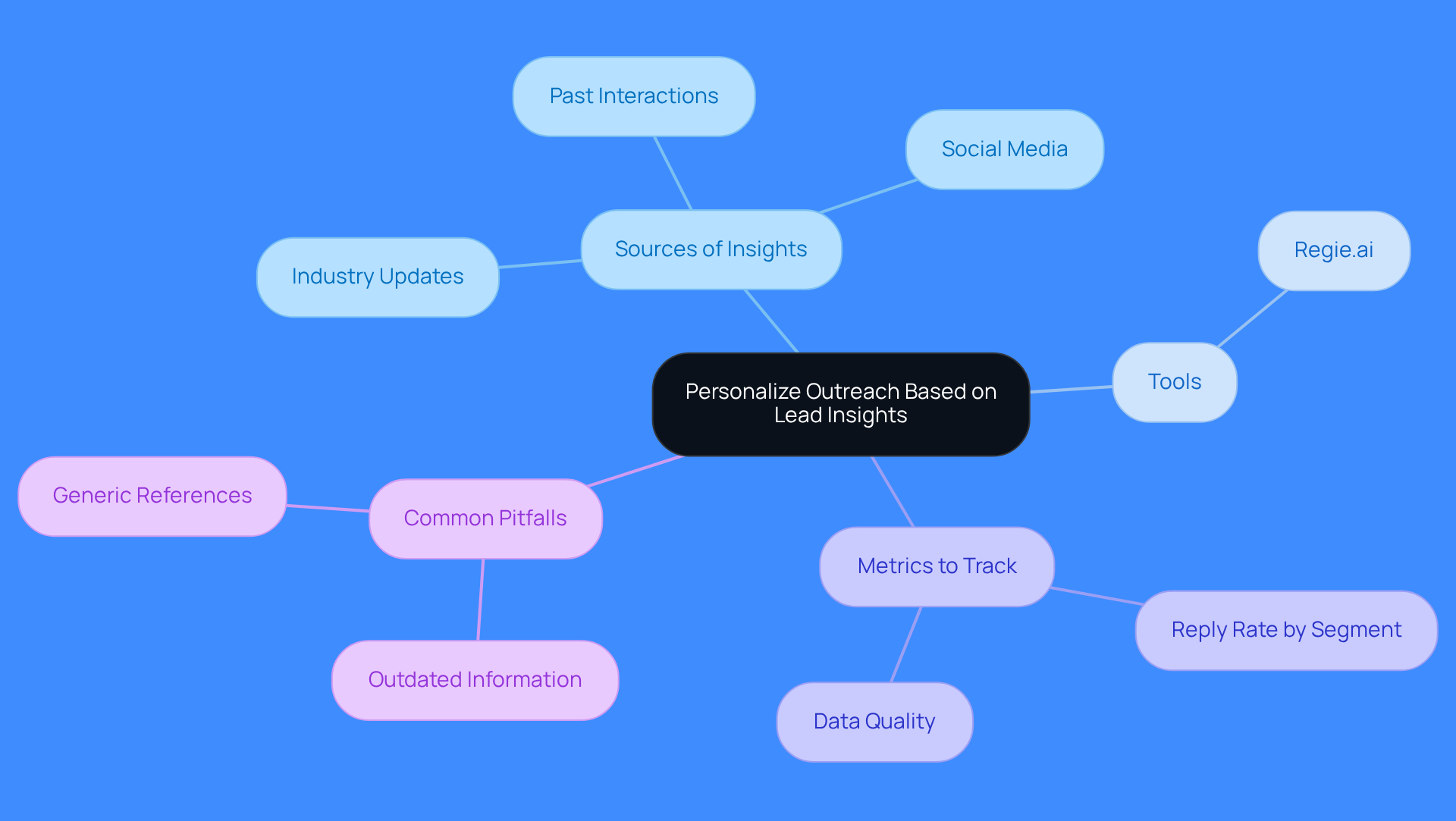 This mindmap illustrates how to personalize outreach based on insights. Start at the center with the main idea, then explore the branches to see the sources of insights, tools like Regie.ai, metrics to track, and common pitfalls to avoid. Each branch helps you understand the components that contribute to effective personalized communication.
