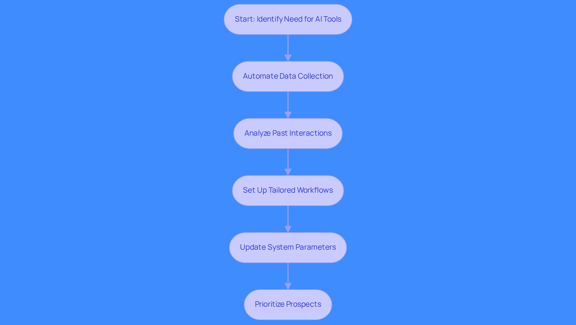 This flowchart shows the steps to effectively use AI tools for lead generation. Follow the arrows to see how each step connects, from identifying the need for AI to prioritizing prospects for better conversion rates.