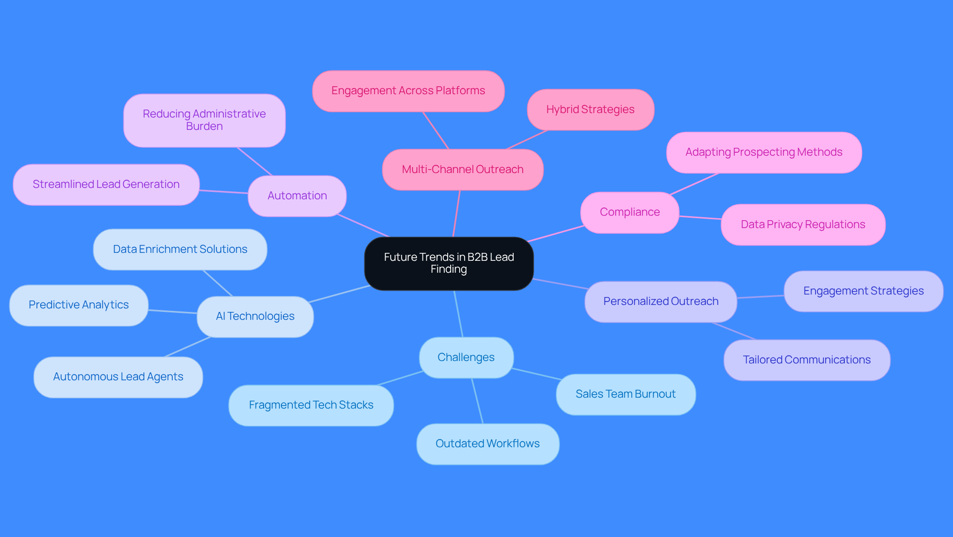The central node represents the main topic, while the branches show key themes and their sub-points. Each color-coded branch helps you quickly identify different areas of focus, making it easier to see how they relate to the overall trends in B2B lead generation.