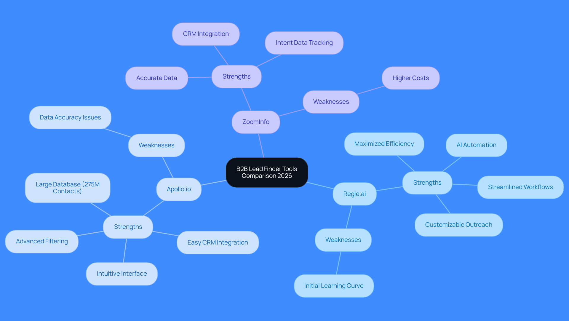 This mindmap shows a comparison of three leading B2B lead finder tools. Each tool has its strengths and weaknesses listed under it. The central node represents the overall topic, while the branches help you see how each tool stacks up against the others.