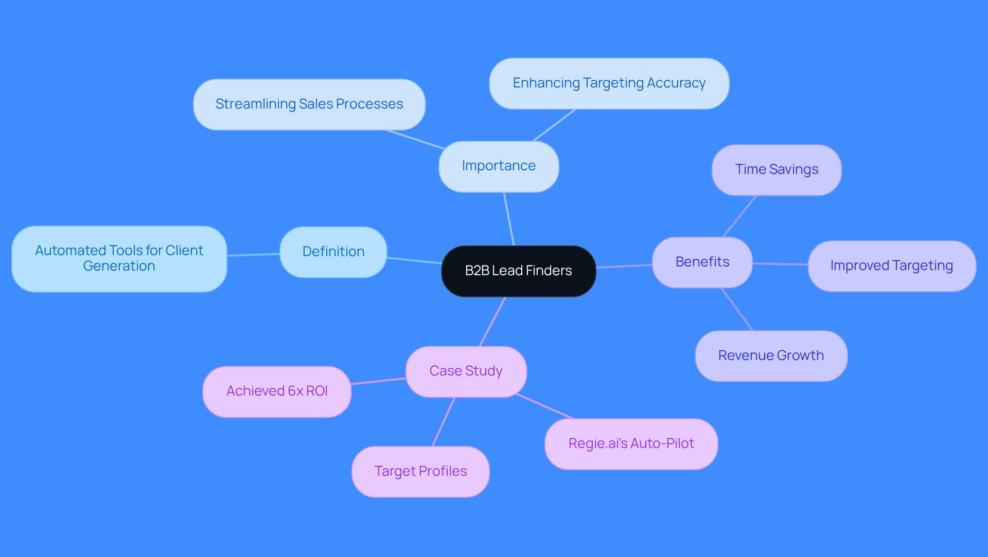 The central node represents the main topic, while branches show related concepts and benefits. Each color-coded branch helps you see how different aspects of B2B lead finders connect and contribute to sales success.