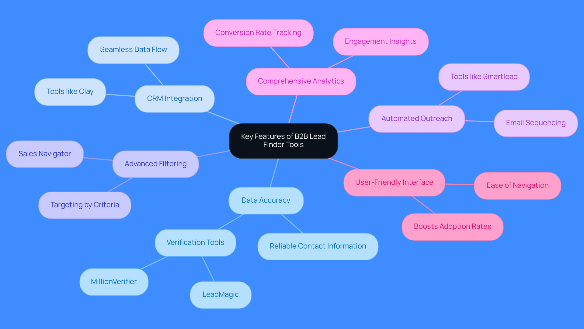 The central node represents the main topic, while each branch highlights a key feature. Sub-branches provide additional details or examples, helping you understand how each feature contributes to better sales outcomes.