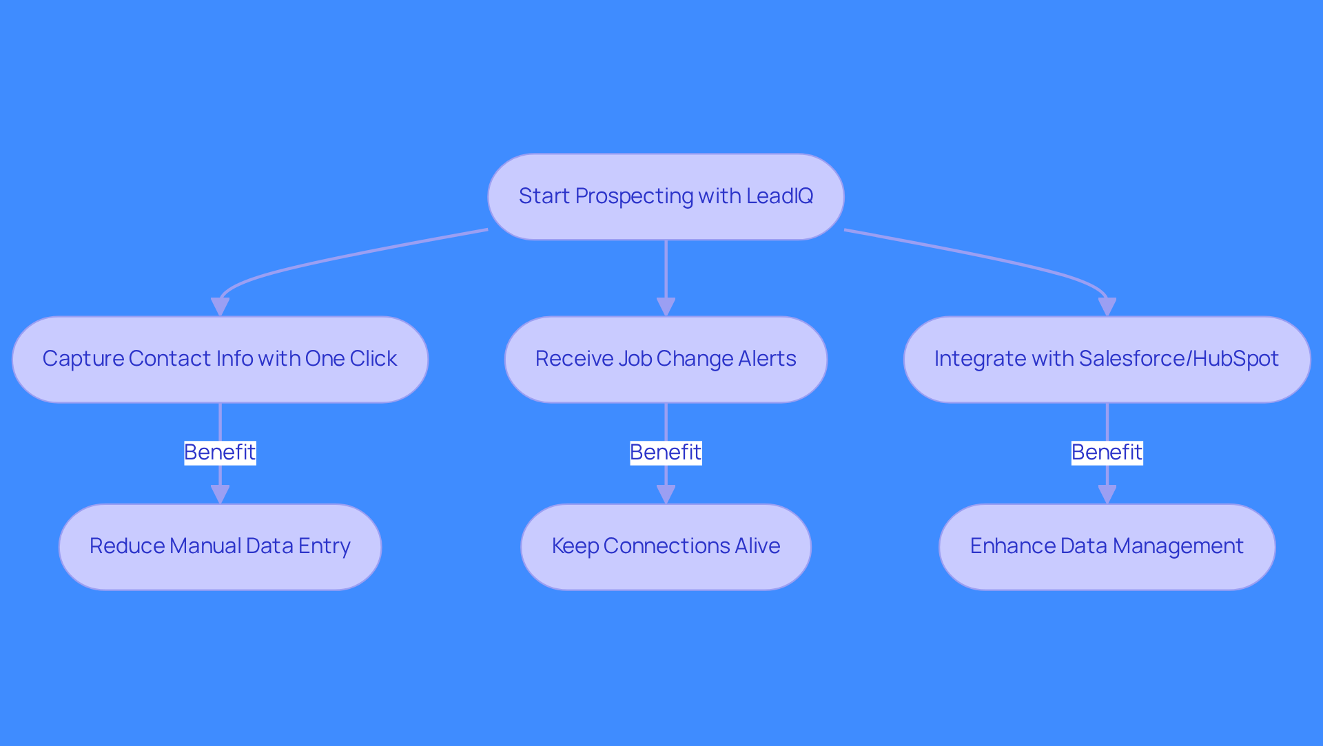 Follow the arrows to see how LeadIQ helps streamline the prospecting process. Each step shows a feature that makes it easier for sales teams to connect with potential clients.