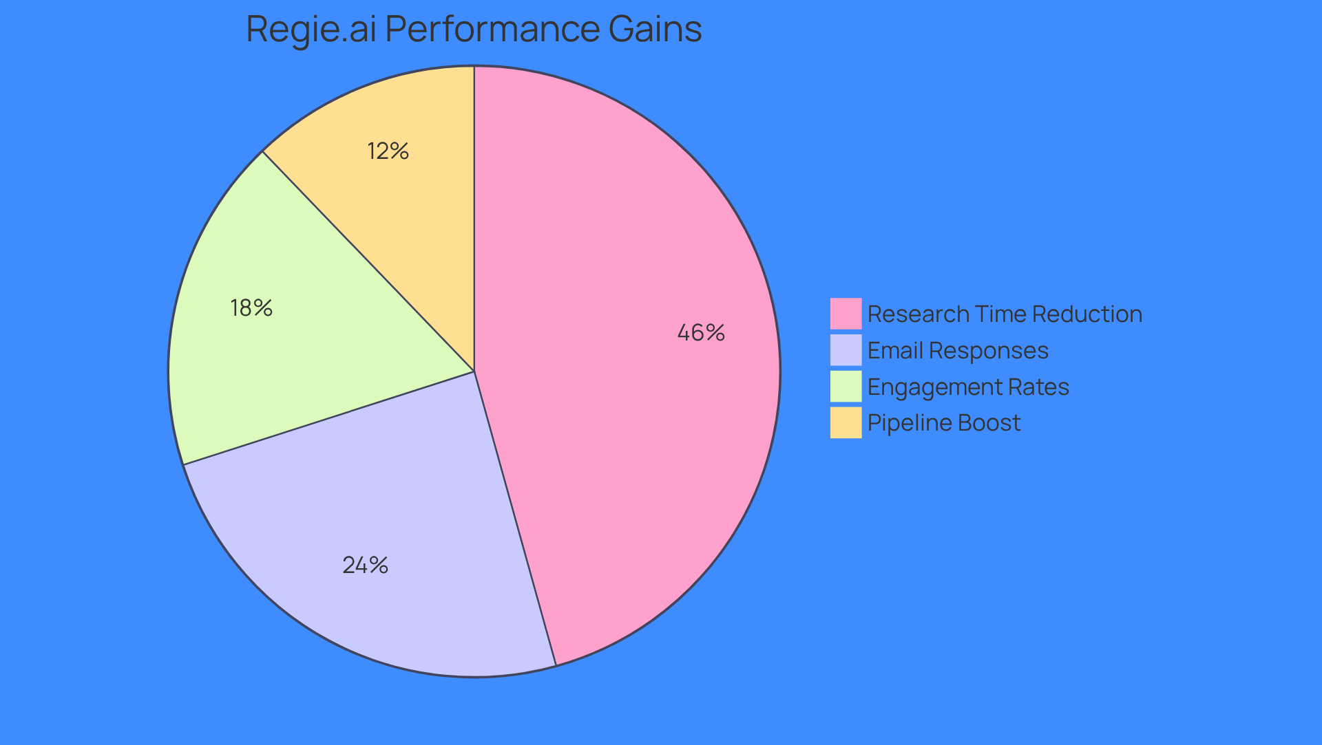 Each slice of the pie shows how much Regie.ai has improved different aspects of sales performance. The bigger the slice, the greater the improvement in that area. This helps you see at a glance how effective the platform is in enhancing sales team productivity.