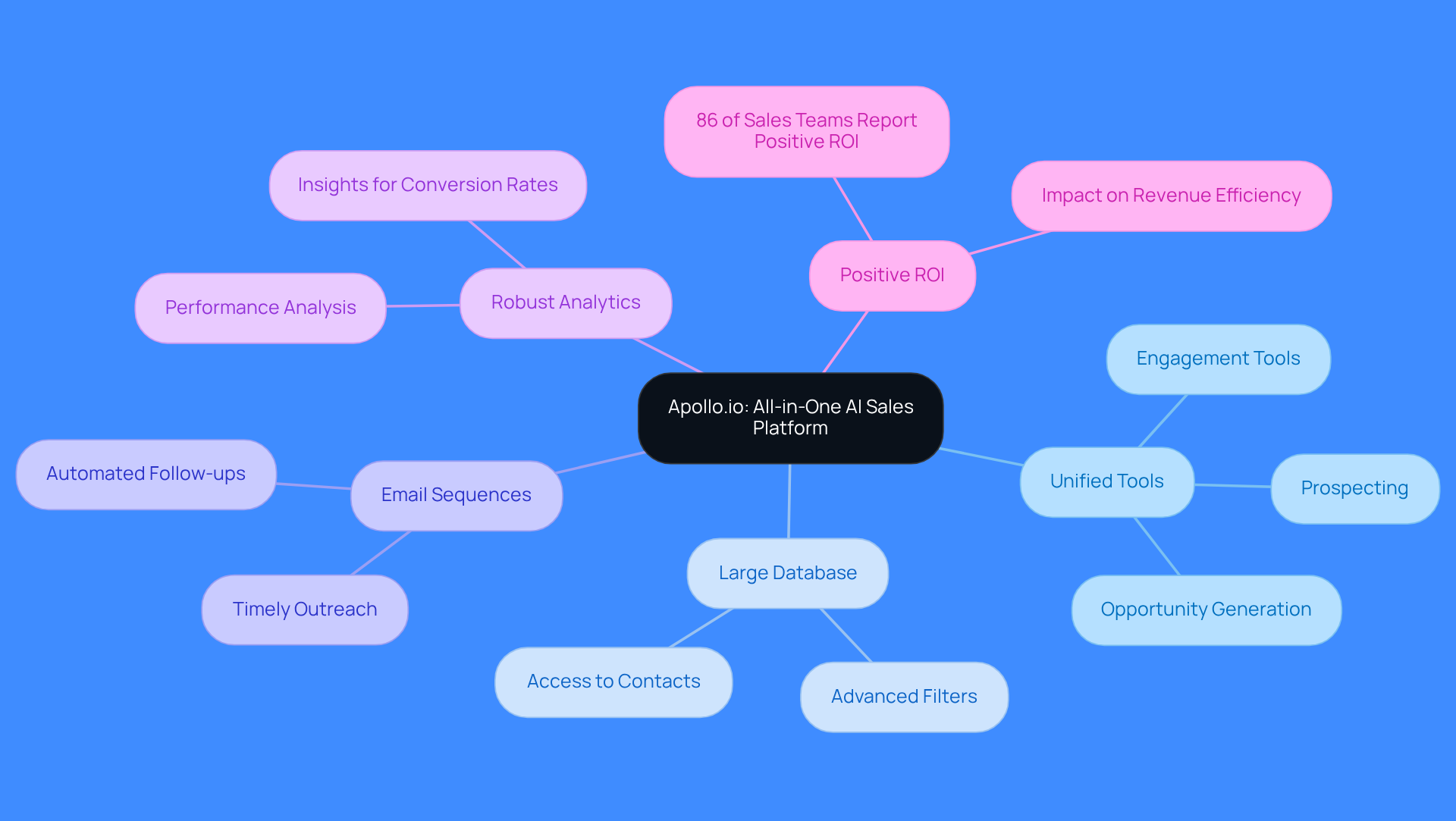 This mindmap starts with Apollo.io at the center, showing how it integrates various tools for sales teams. Each branch represents a key feature, and the sub-branches explain the specific benefits, helping you see how everything connects.