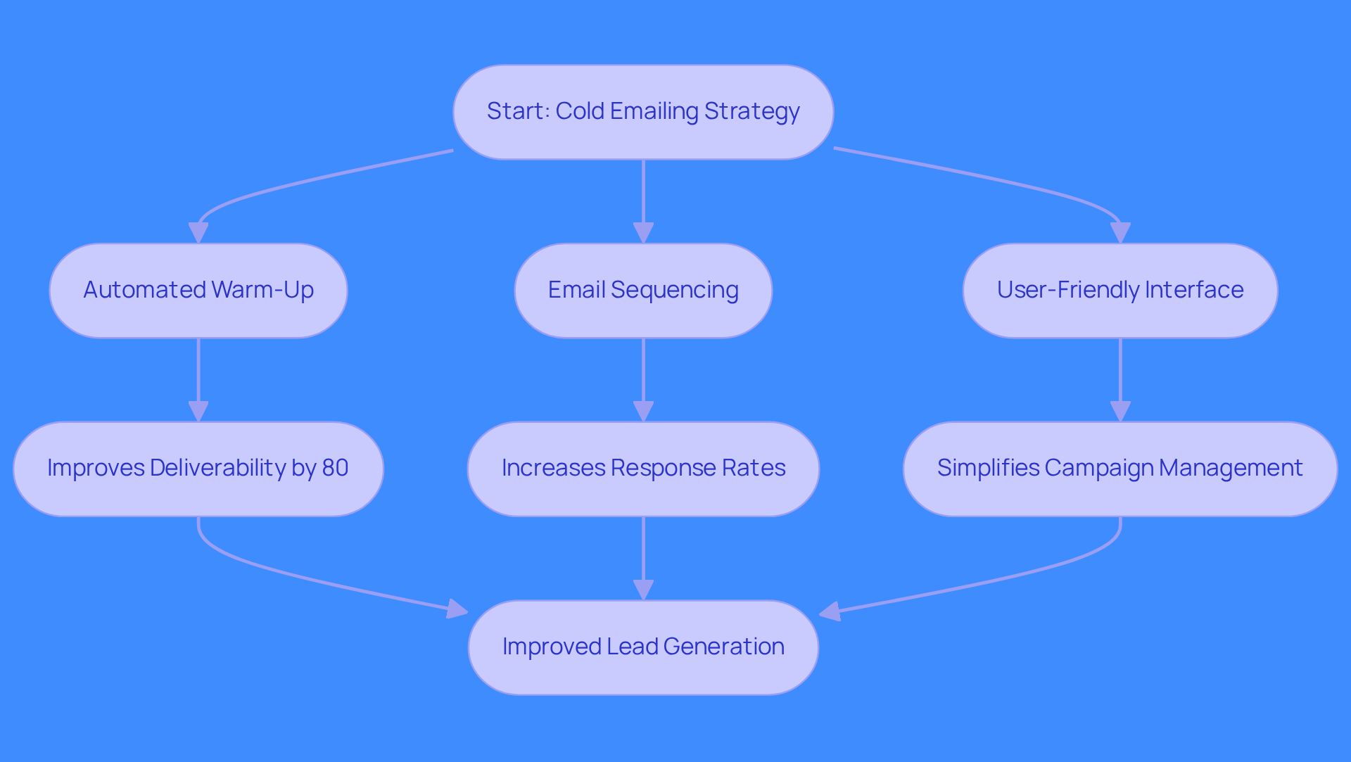 This flowchart illustrates how the features of the Instantly tool work together to improve cold emailing strategies. Each box represents a feature or benefit, and the arrows show how they connect to enhance overall lead generation.