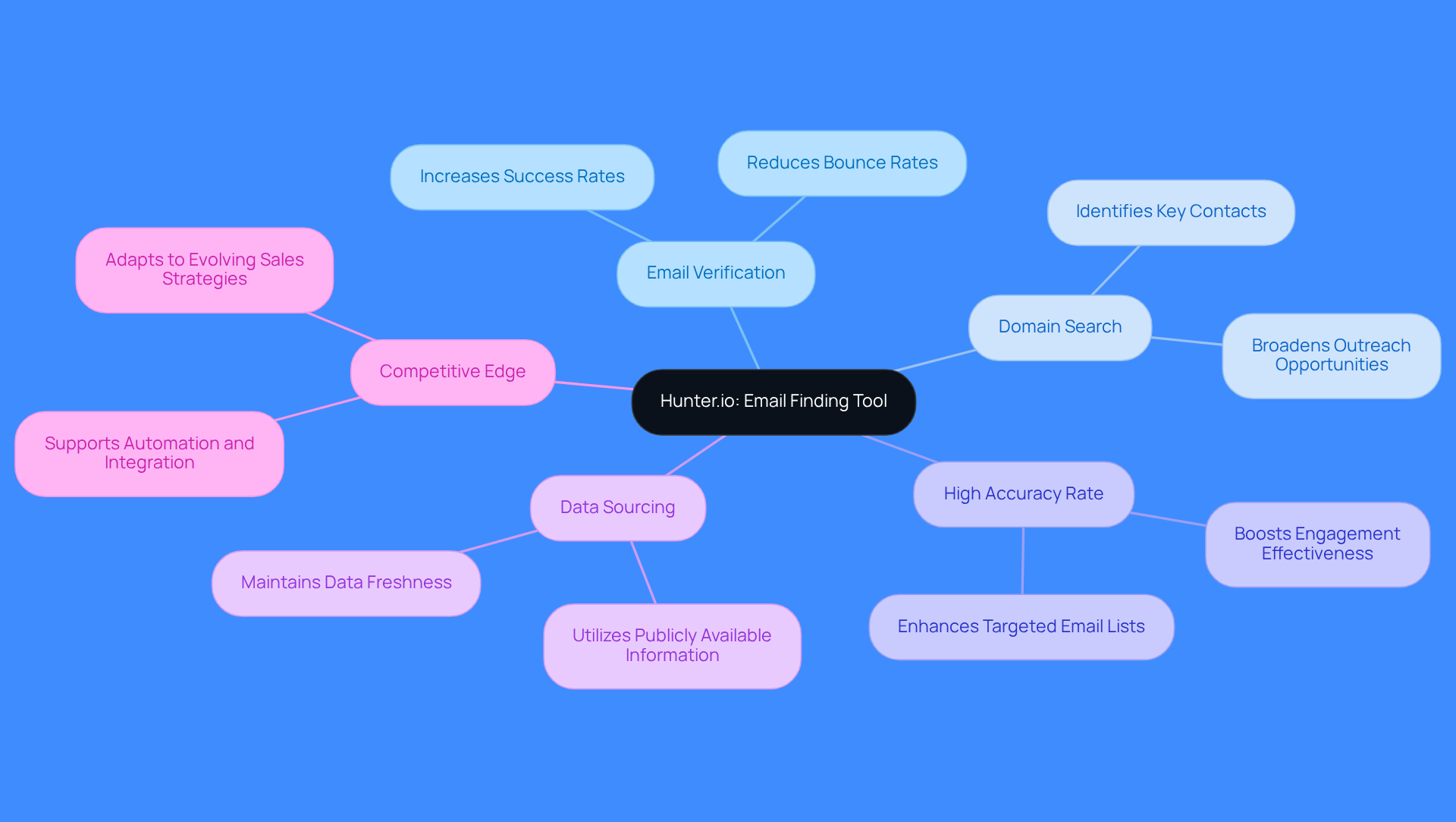 The central node represents Hunter.io, and the branches show its key features. Each feature has benefits that explain why they are important for effective cold outreach. Follow the branches to see how each aspect contributes to lead generation success.
