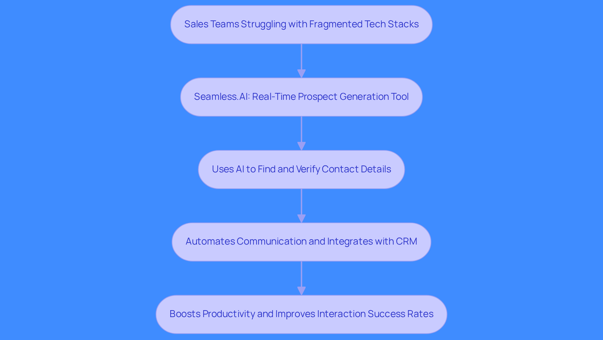 This flowchart illustrates how Seamless.AI helps sales teams overcome challenges in prospecting. Start at the top with the problem, follow the arrows to see how the tool works, and end with the positive outcomes it creates for sales professionals.