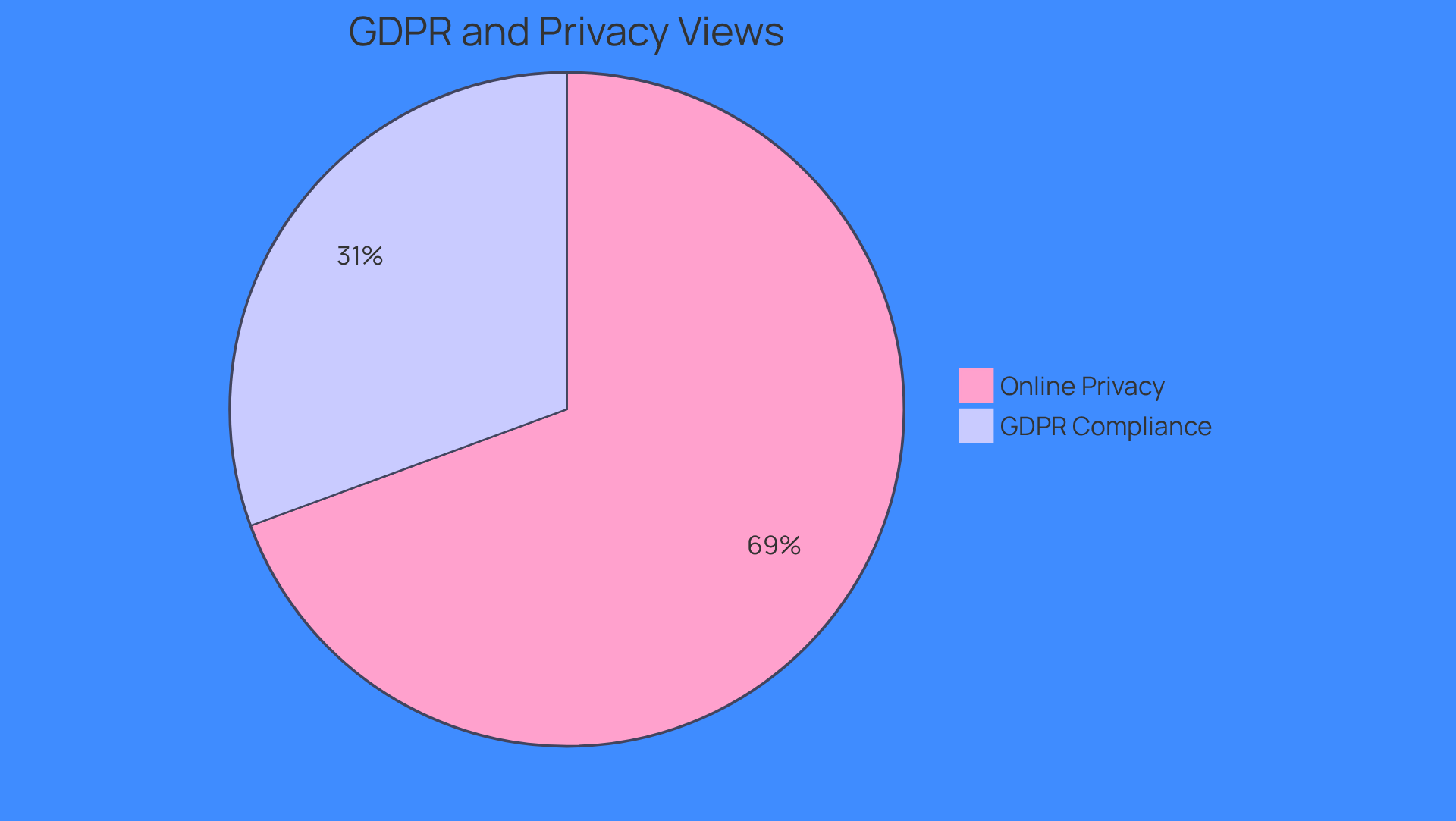 This pie chart shows how businesses feel about GDPR compliance and online privacy. The blue slice represents those who see benefits from GDPR compliance, while the green slice shows those who believe respecting online privacy is essential. The bigger the slice, the more businesses agree!