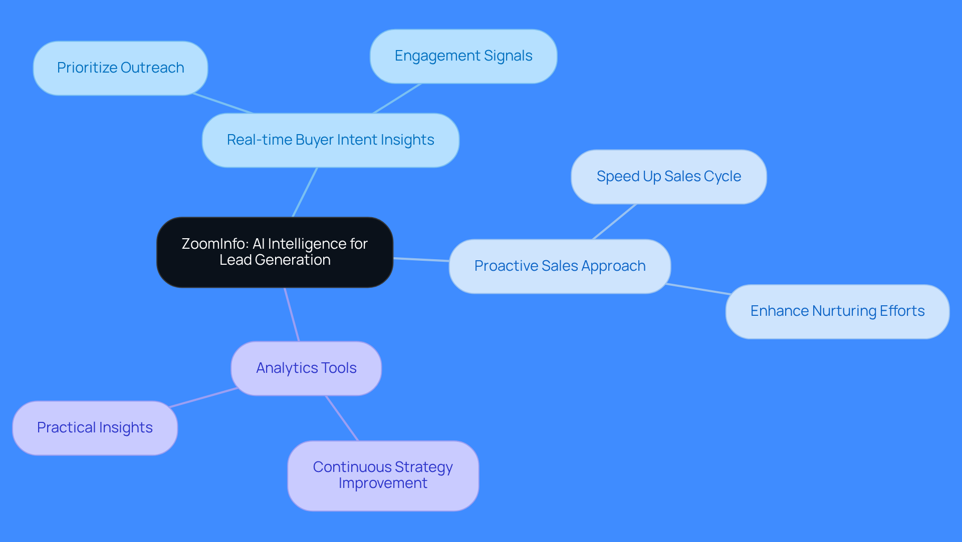 This mindmap illustrates how ZoomInfo's features connect to its overall goal of improving lead generation. Each branch represents a key feature, and the sub-branches show the specific benefits that help sales teams succeed.