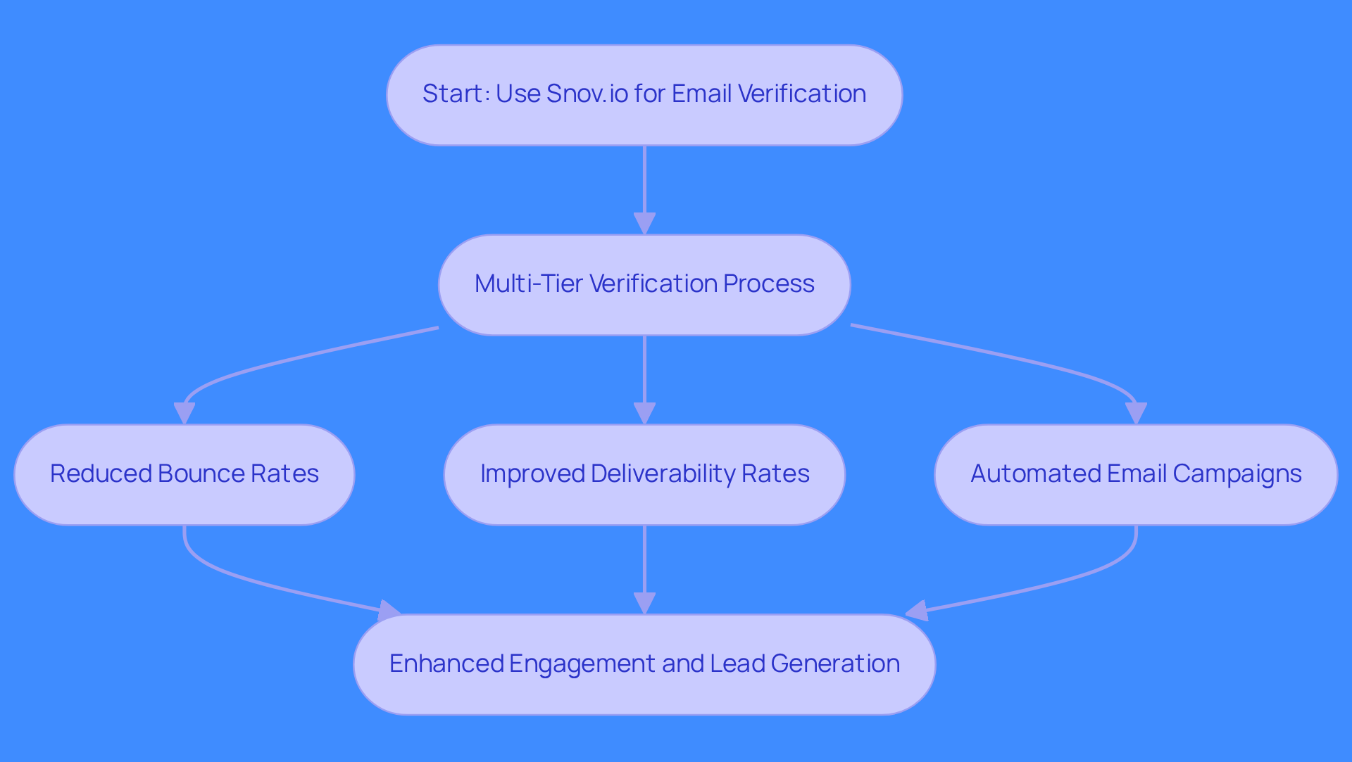 This flowchart shows how using Snov.io can improve your email outreach. Start with email verification, follow the steps to see how it reduces bounce rates and improves deliverability, and end with better engagement and lead generation.