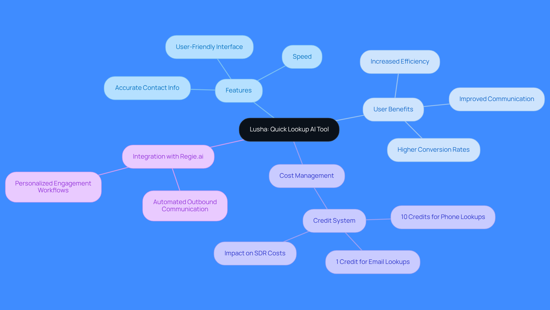 This mindmap starts with Lusha at the center, branching out to show its features, benefits for users, cost considerations, and how it integrates with other tools. Each branch helps you see how these elements connect and contribute to effective lead generation.