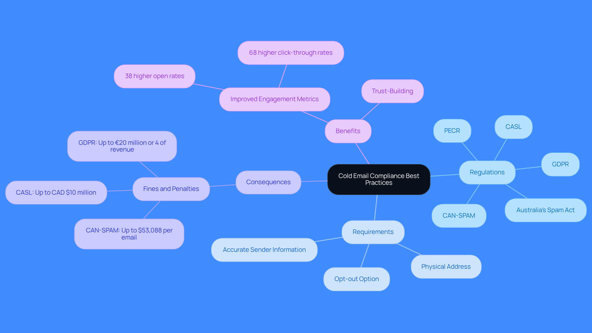 This mindmap starts with the main topic of compliance in cold emailing. Each branch represents a different aspect of compliance, showing what you need to do, the consequences of not complying, and the benefits of following these practices. It's a visual guide to help you understand how to stay compliant and effective in your outreach.