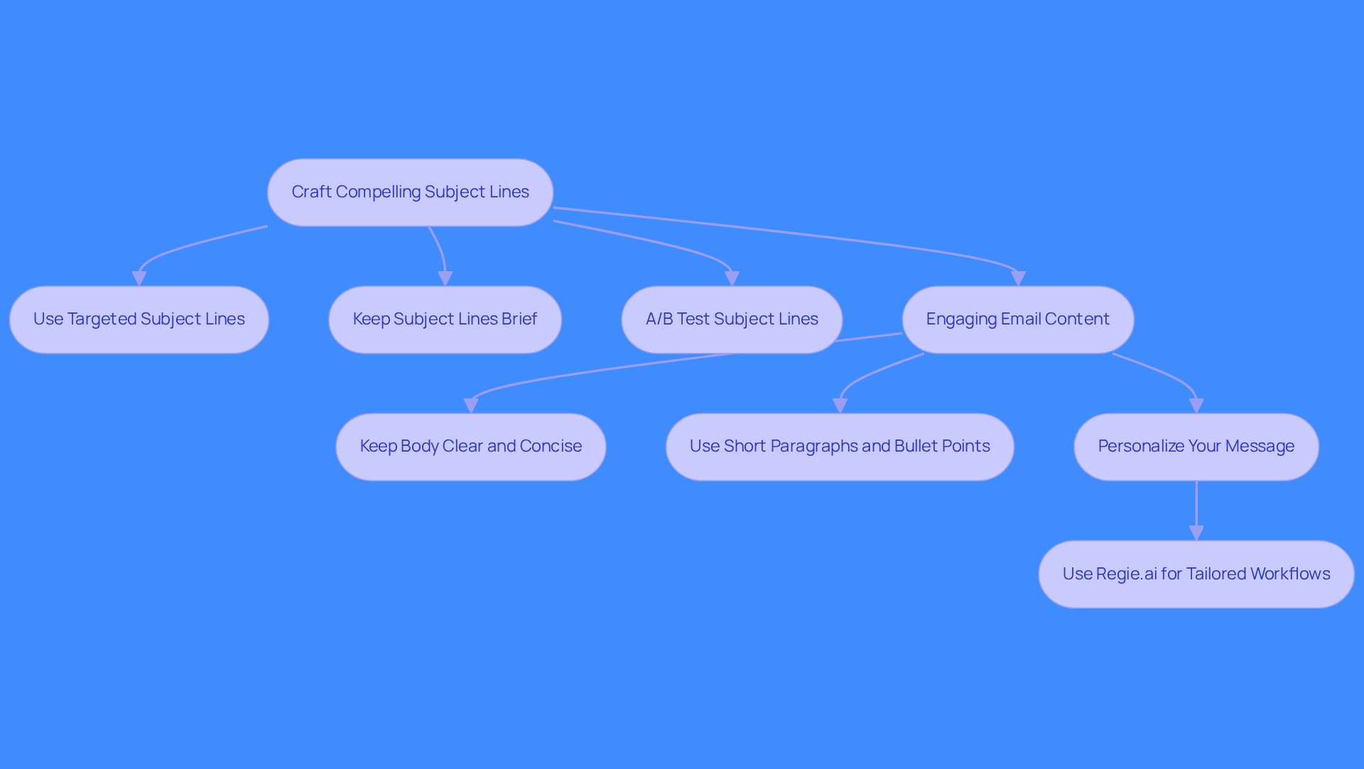 Follow the arrows to see the steps for crafting effective email outreach. Each box represents a key action, from creating subject lines to personalizing content, helping you understand how to engage your audience effectively.