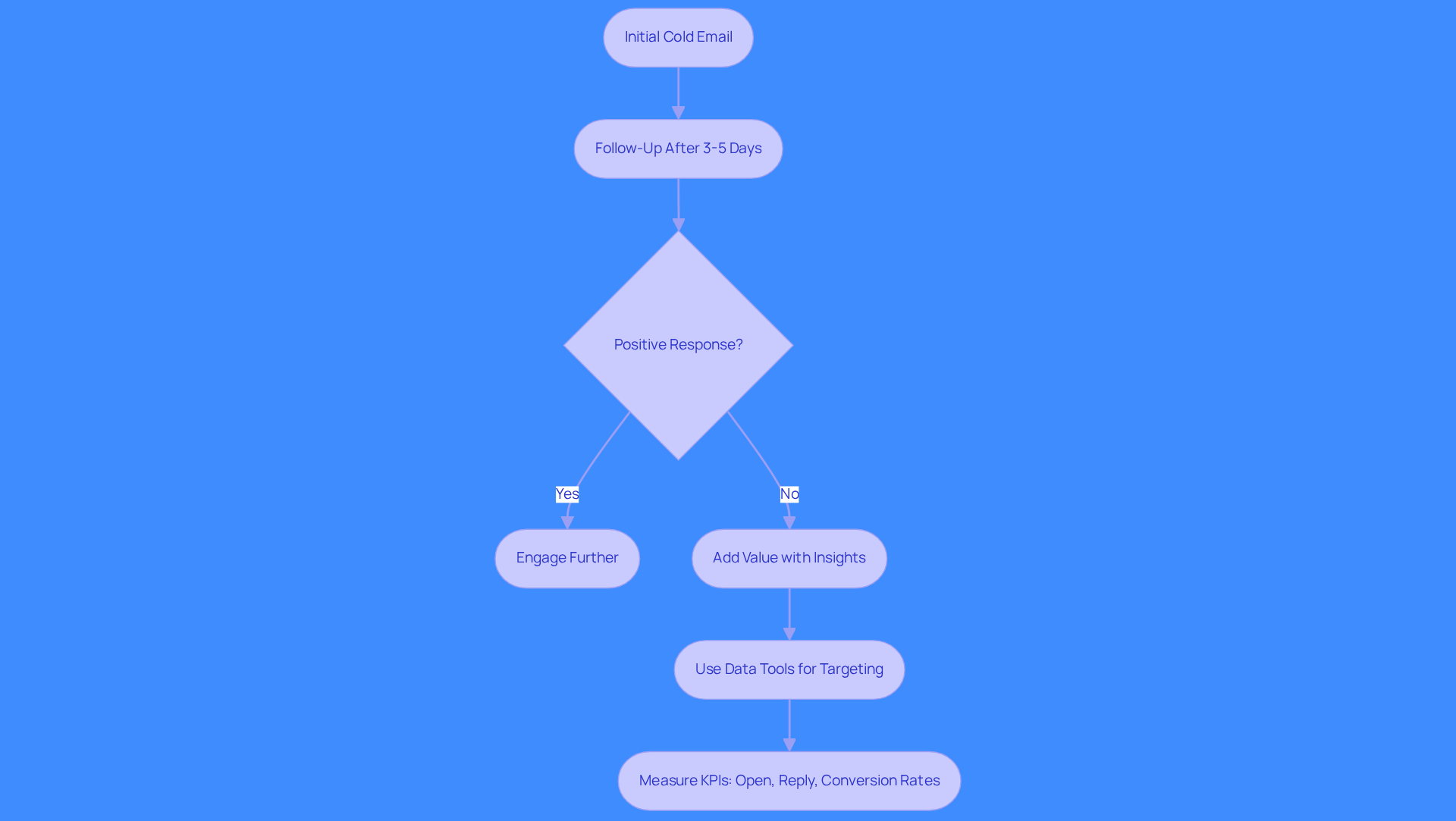 This flowchart guides you through the steps of following up on cold emails and measuring their success. Start with your initial email, then follow the arrows to see when to follow up, how to add value, and what metrics to track. Each box represents a key action or decision in your email outreach process.
