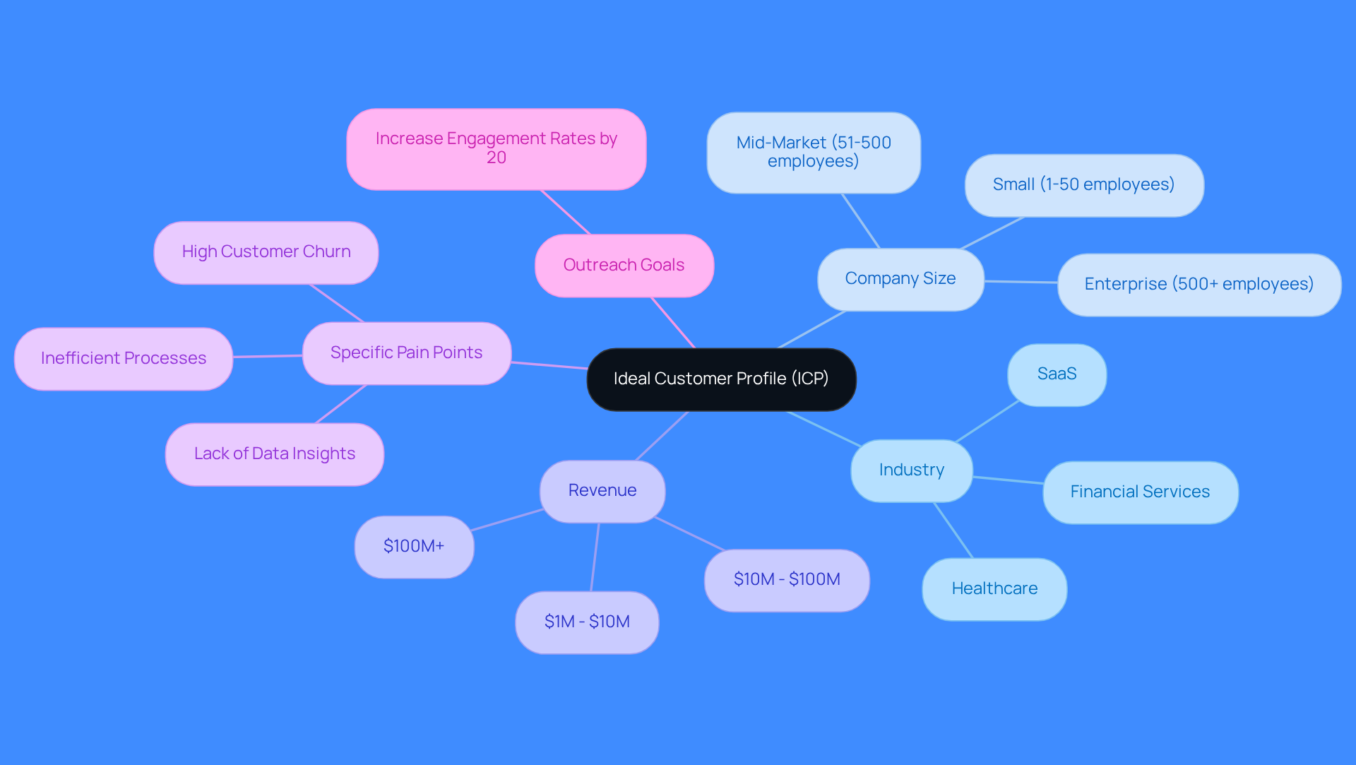 This mindmap starts with the central concept of your Ideal Customer Profile, branching out to show the key traits that define it. Each trait helps you understand your customers better, while the outreach goals show how you plan to engage them effectively. Follow the branches to see how everything connects!