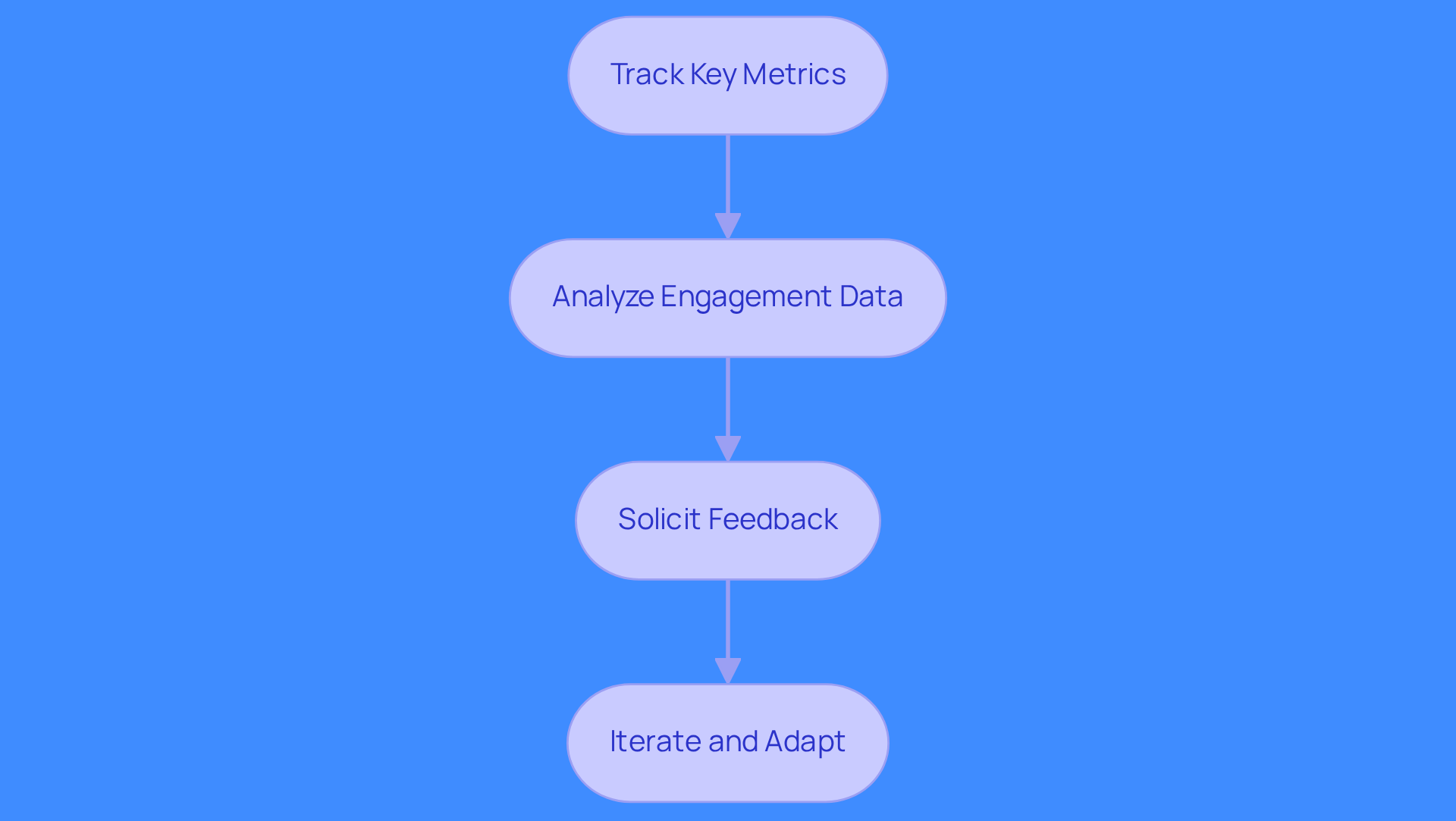 Each box represents a crucial step in improving sales outreach. Follow the arrows to see how each action leads to the next, ultimately driving better sales performance.
