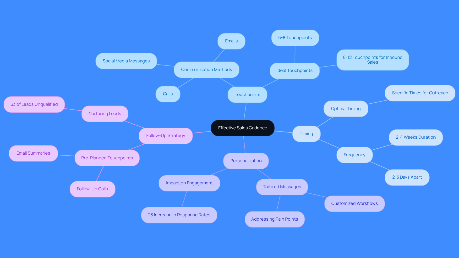 This mindmap illustrates the essential elements of a successful sales cadence. Start at the center with the main concept, then follow the branches to explore each component and its significance in creating an effective outreach strategy.