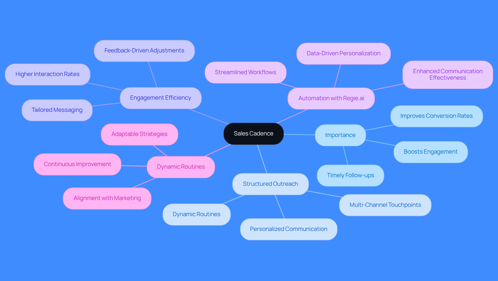 The central node represents the main idea of sales cadence. Each branch shows a different aspect of its importance and implementation. Follow the branches to explore how structured outreach can improve sales processes and engagement with prospects.