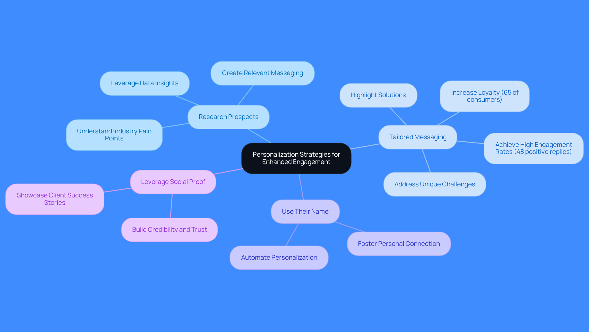The center represents the main goal of enhancing engagement through personalization. Each branch shows a specific strategy, and the sub-branches provide additional details or benefits related to that strategy. This layout helps you see how each technique connects to the overall objective.