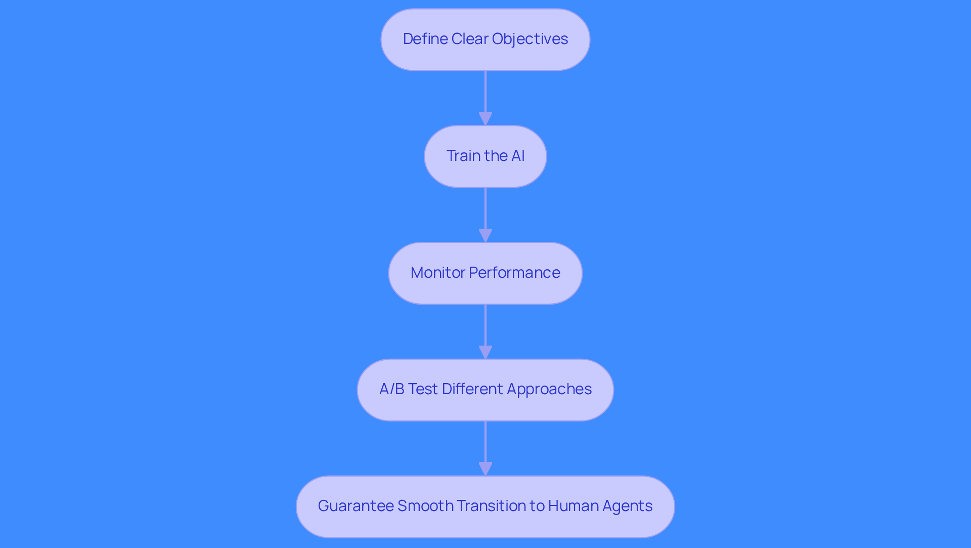 Each box represents a step in the integration process for chatbots. Follow the arrows to see how each practice builds on the previous one, leading to better performance and higher conversion rates.