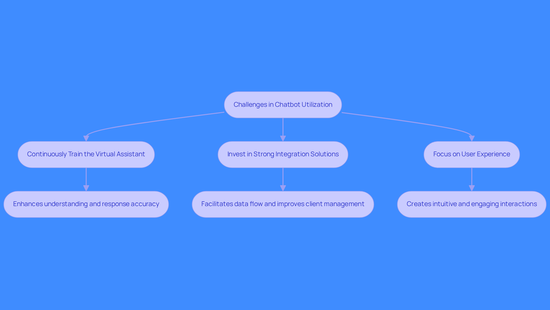 This flowchart shows how to tackle challenges faced when using chatbots. Start with the main challenges, then follow the arrows to see the strategies that can help improve chatbot performance.
