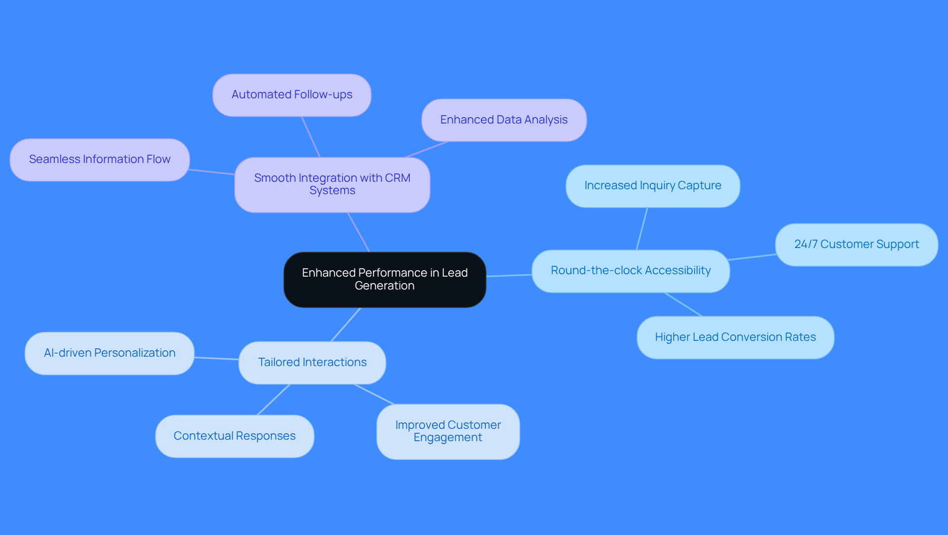 This mindmap illustrates how different features contribute to improving lead generation. Start at the center with the main goal, then explore each feature and its benefits. The more branches you see, the more ways these features can enhance performance!