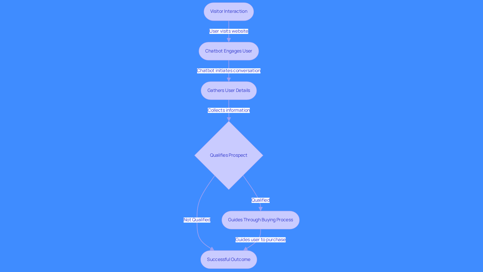This flowchart illustrates how lead generation chatbots interact with potential clients. Each step shows how the chatbot helps in gathering information and qualifying leads, making the sales process faster and more efficient.