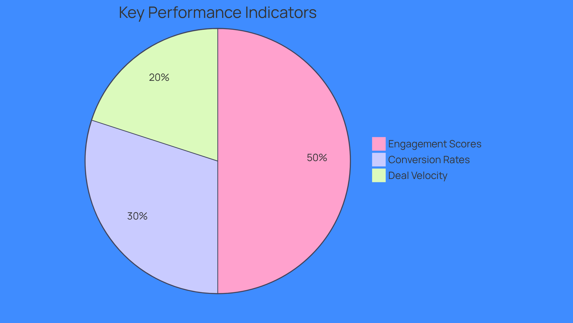 This pie chart shows how much focus should be placed on each key performance indicator (KPI) in account-based prospecting. The bigger the slice, the more important that KPI is for measuring success.