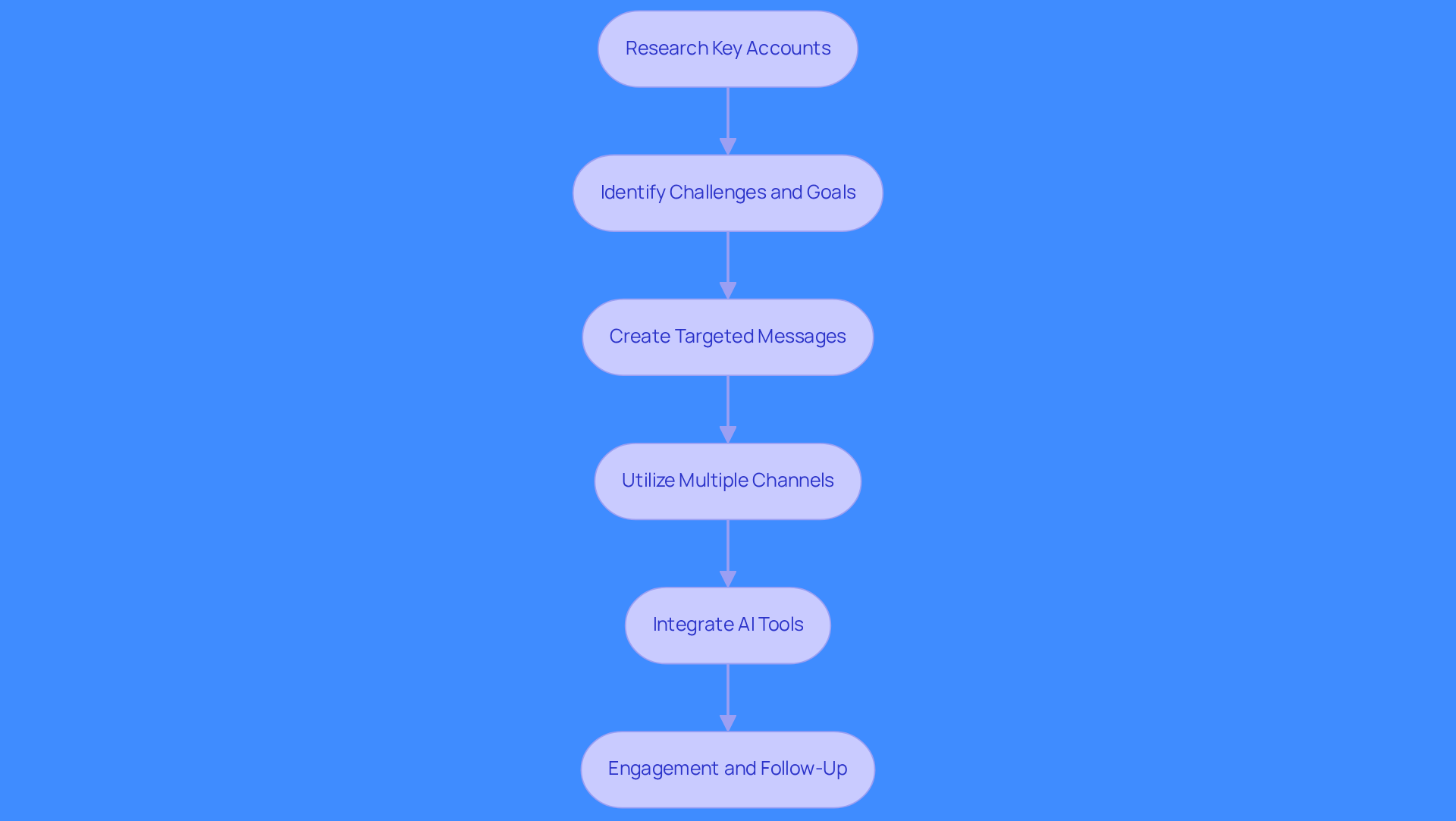 Follow the arrows to see how each step builds on the previous one. Starting with research, you’ll identify client needs, craft messages, and choose the best channels to reach out effectively.