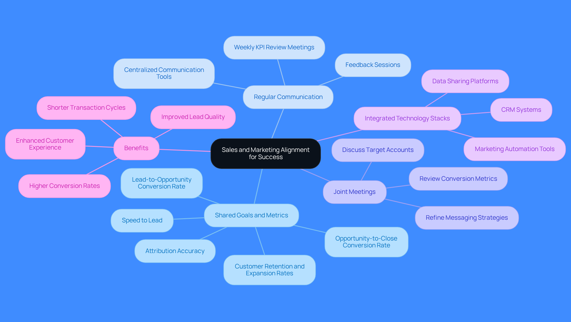 This mindmap illustrates how aligning sales and marketing teams can lead to success. Start at the center with the main idea, then explore each branch to see the strategies and benefits of collaboration. Each color represents a different aspect of alignment, making it easy to follow the connections.