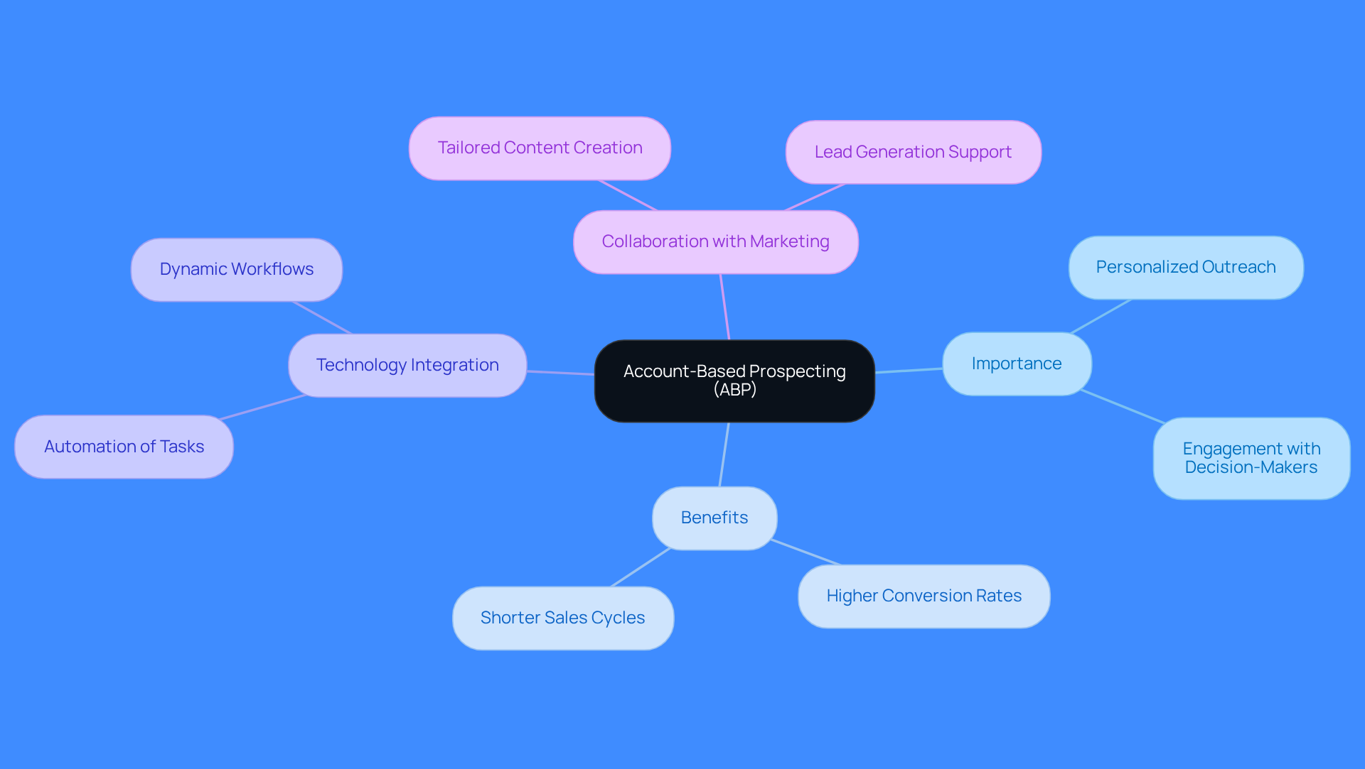 This mindmap starts with the core idea of Account-Based Prospecting in the center. Each branch represents a different aspect of ABP, showing how they connect to the main concept. Follow the branches to explore the importance, benefits, and how technology plays a role in making ABP effective.