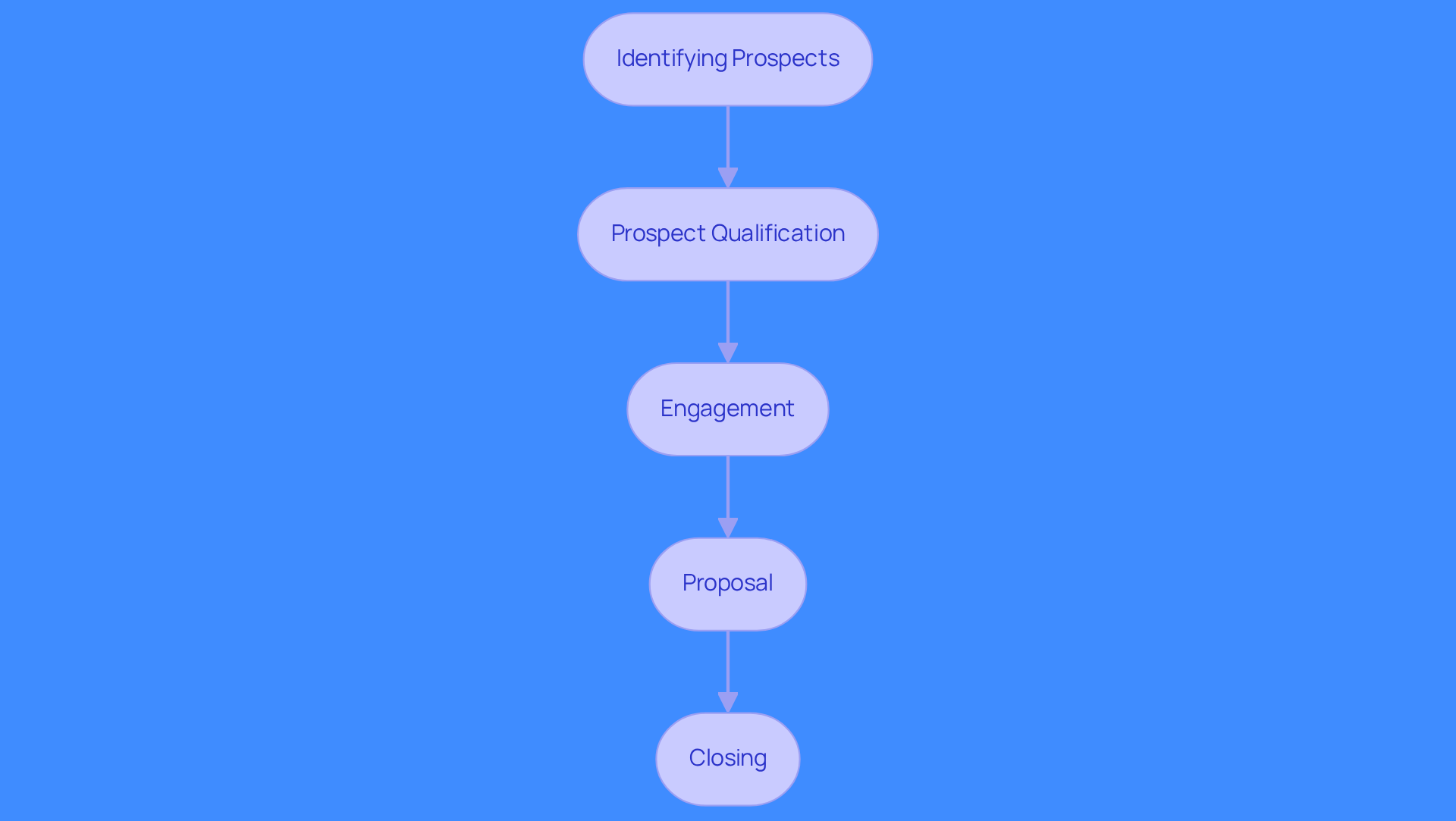 Each box represents a step in managing prospects. Follow the arrows to see how prospects move through the stages, from identifying potential leads to closing the sale.