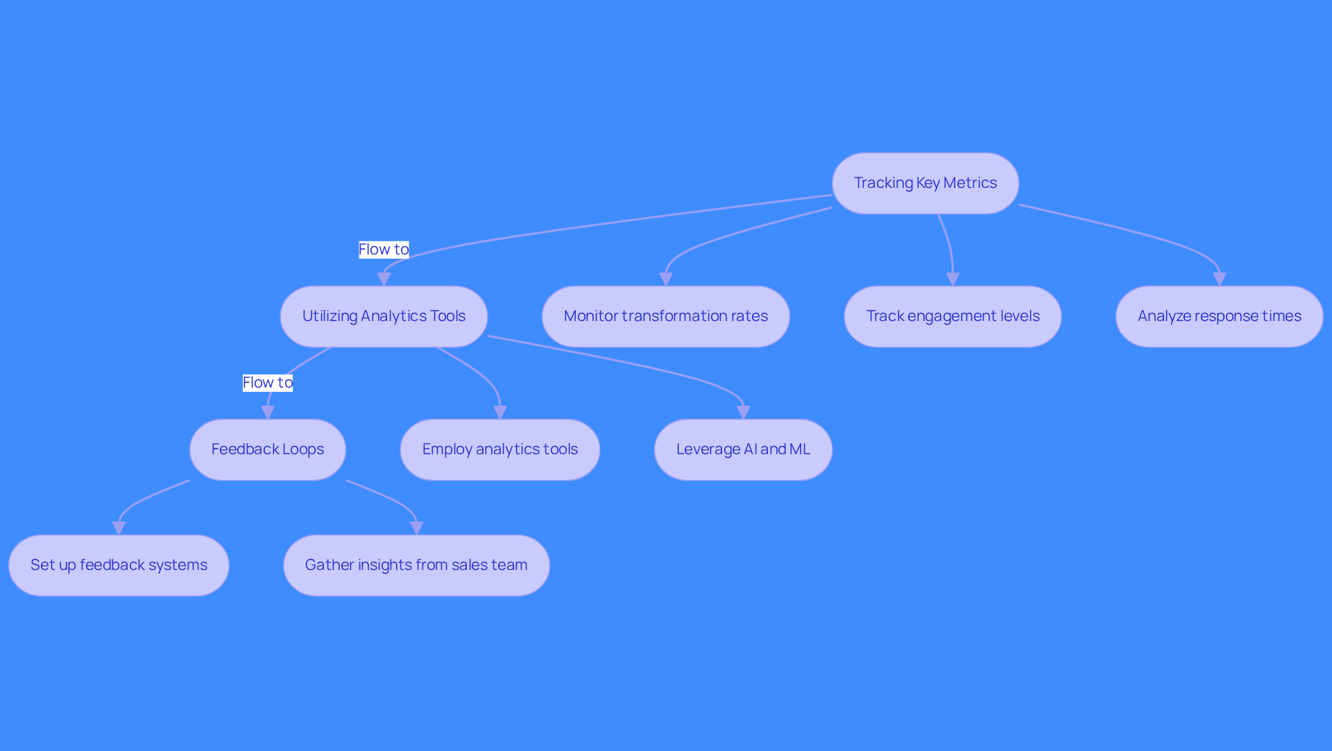 This flowchart outlines the steps sales teams can take to analyze lead data effectively. Each box represents a key strategy, and the arrows show how these strategies connect to improve overall sales performance.