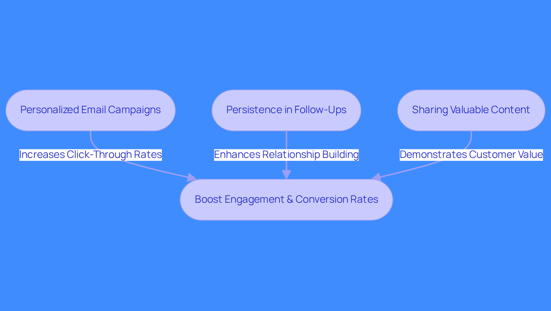 Each box represents a key strategy for maintaining communication with leads. Follow the arrows to see how each strategy connects and contributes to nurturing relationships and boosting conversion rates.