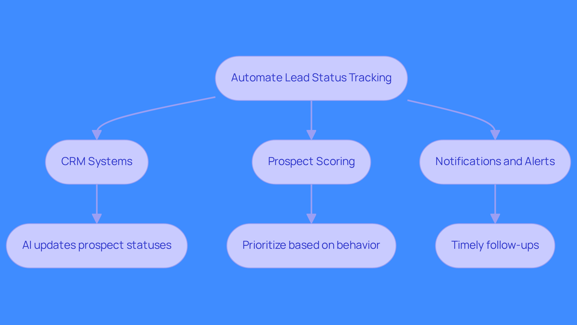 This flowchart illustrates how sales teams can automate their lead management. Each box represents a key technology or action that helps streamline the process, ensuring that no opportunities are missed and responses are timely.
