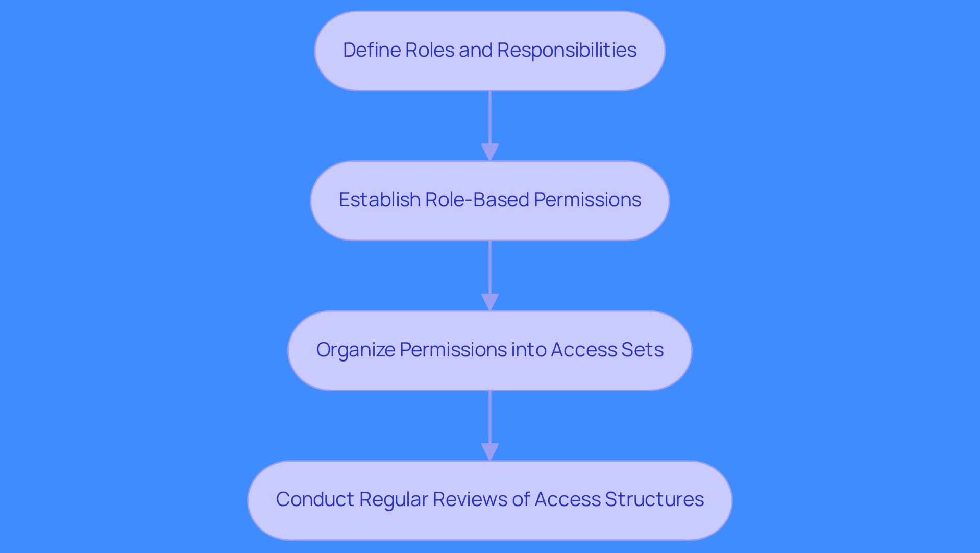 This flowchart outlines the steps for managing permissions in Salesforce. Start at the top and follow the arrows down to see how to define roles, establish permissions, organize them, and review them regularly.