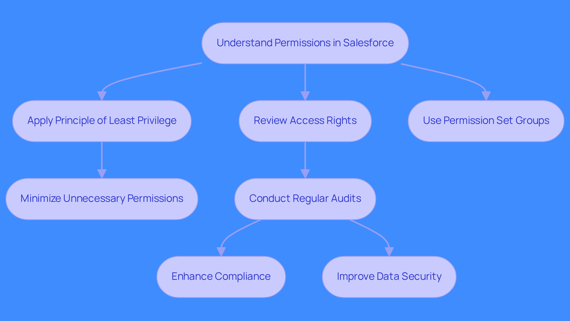This flowchart outlines the steps organizations should take to manage permissions in Salesforce effectively. Each box represents an action or consideration, and the arrows show how these actions connect to enhance security and compliance.
