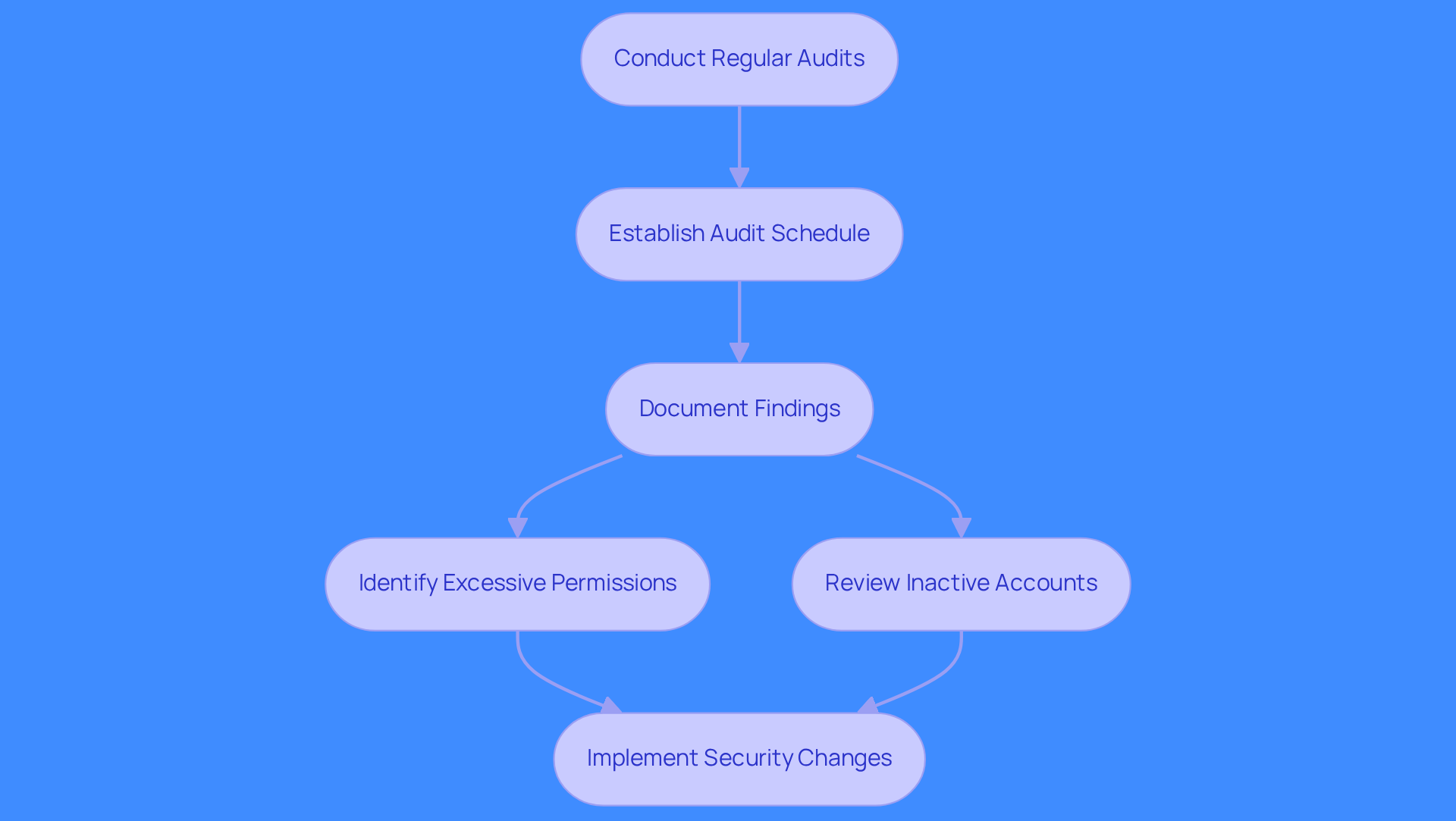 This flowchart shows the steps organizations should take to audit permissions in Salesforce. Start at the top and follow the arrows to see how each step connects to the next, ensuring security and compliance.
