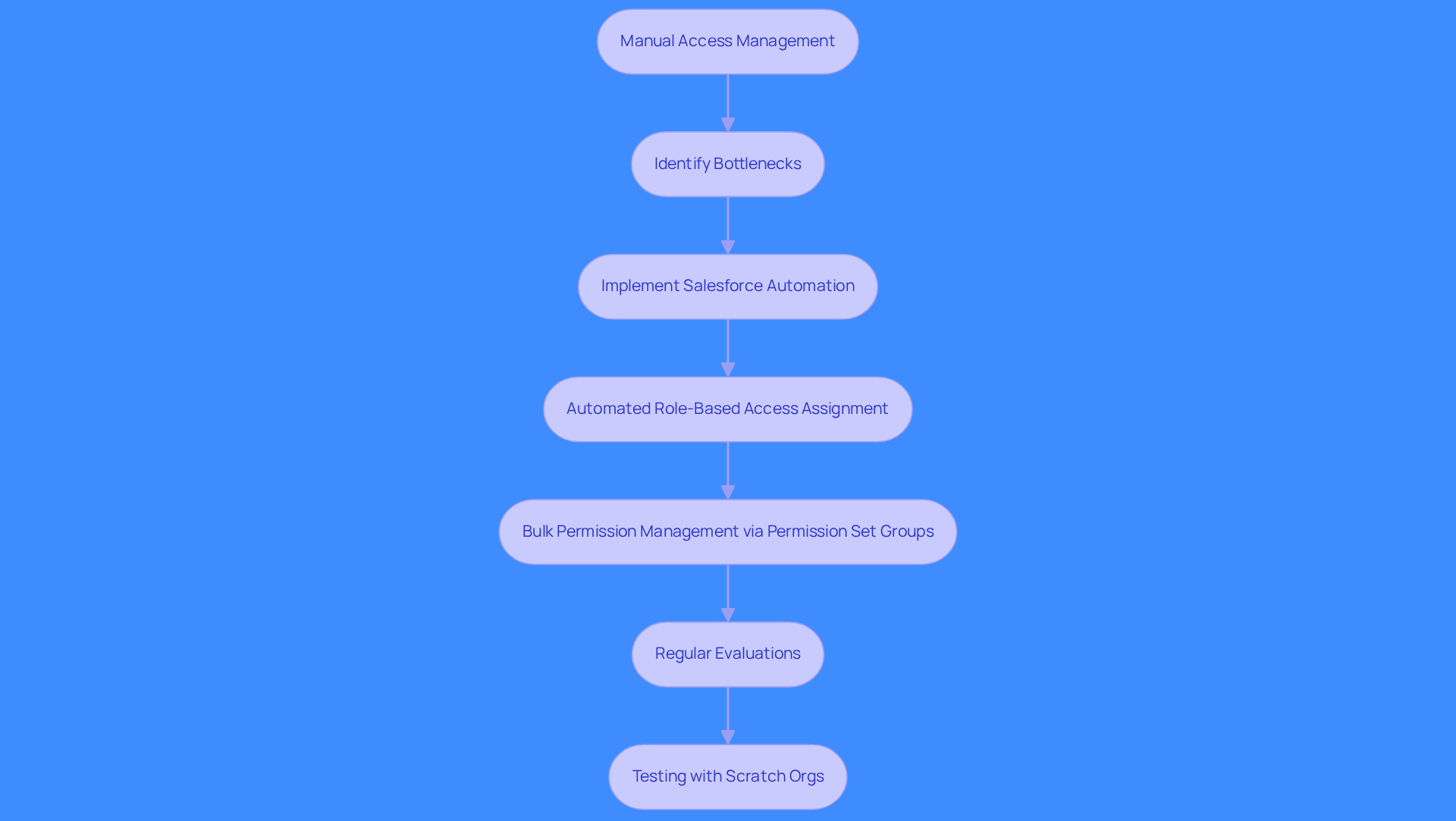 This flowchart illustrates the steps involved in automating permission management. Each box represents a key action in the process, showing how to move from manual management to an efficient automated system.