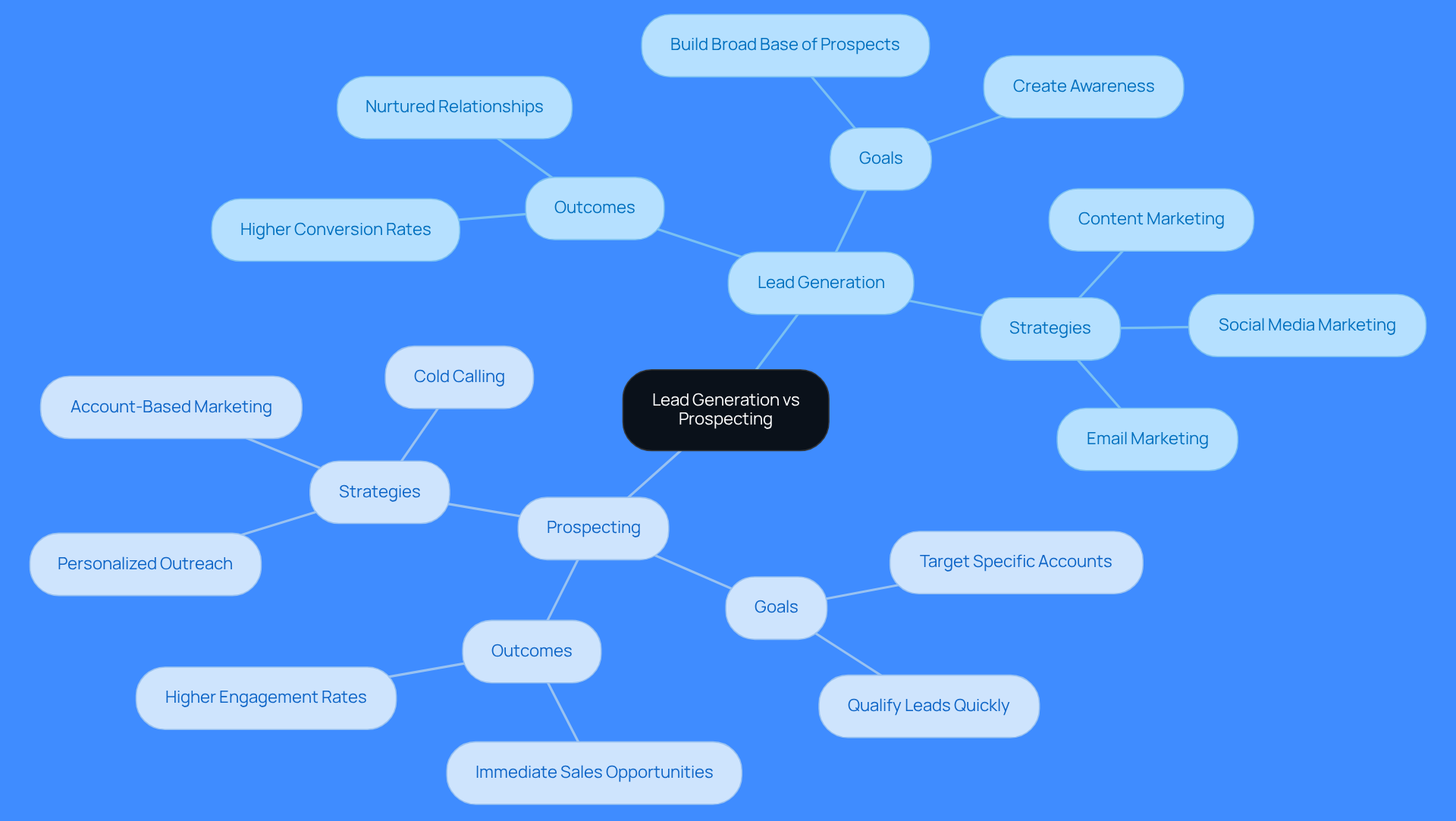 This mindmap shows how lead generation and prospecting differ in goals and outcomes. Each branch represents a strategy, and the sub-branches detail their specific goals and results. Follow the branches to understand how each approach contributes to higher conversion rates.